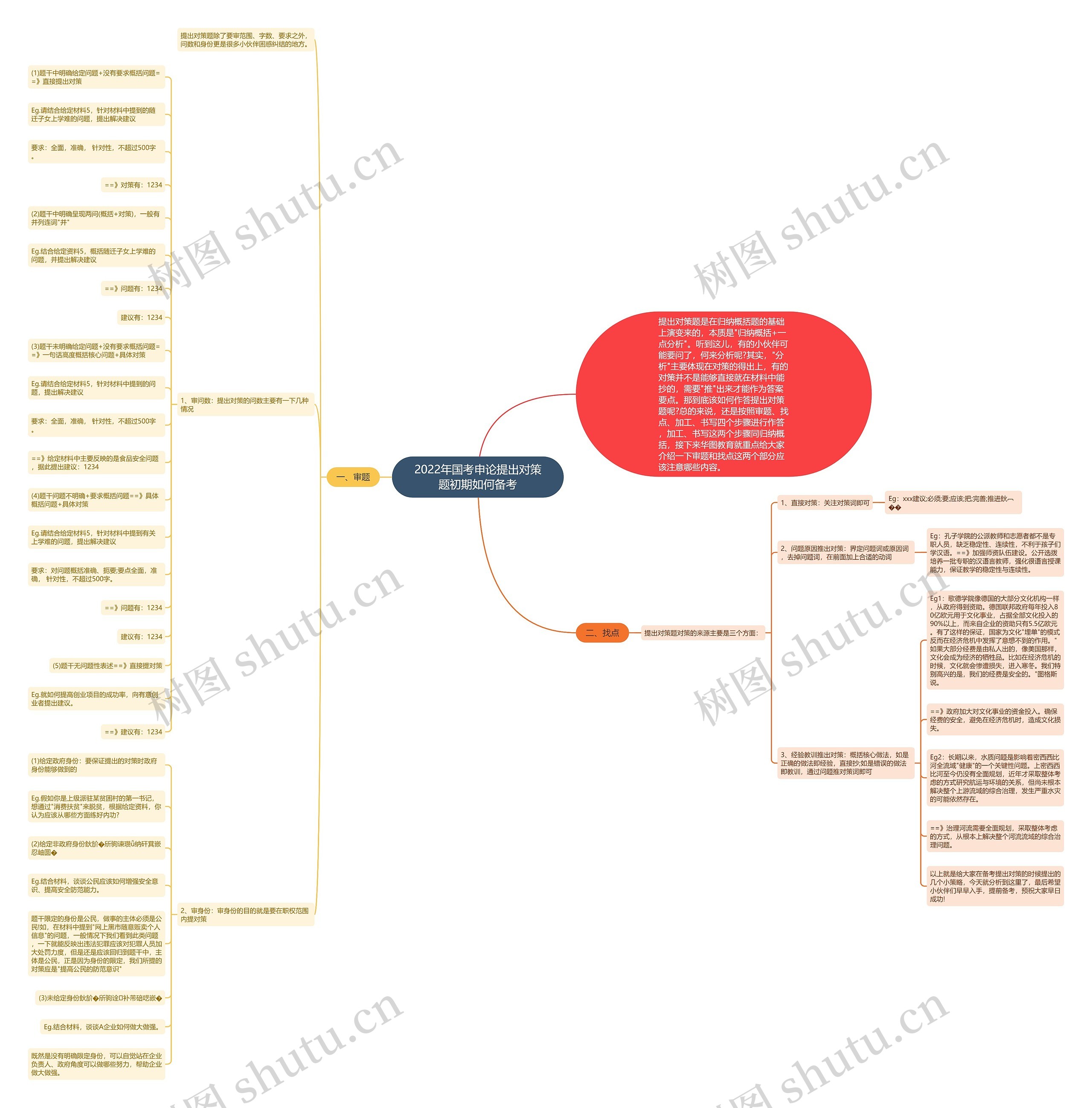2022年国考申论提出对策题初期如何备考思维导图