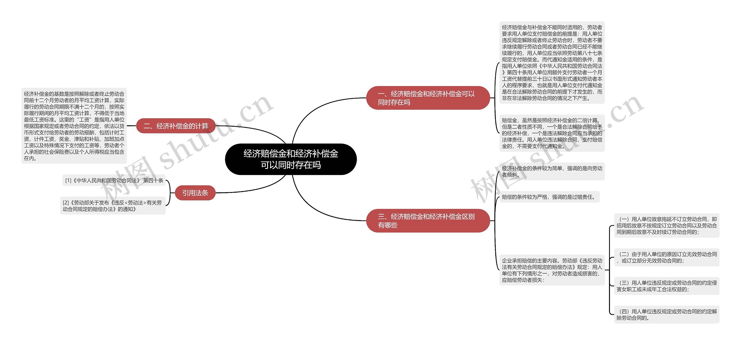 经济赔偿金和经济补偿金可以同时存在吗思维导图