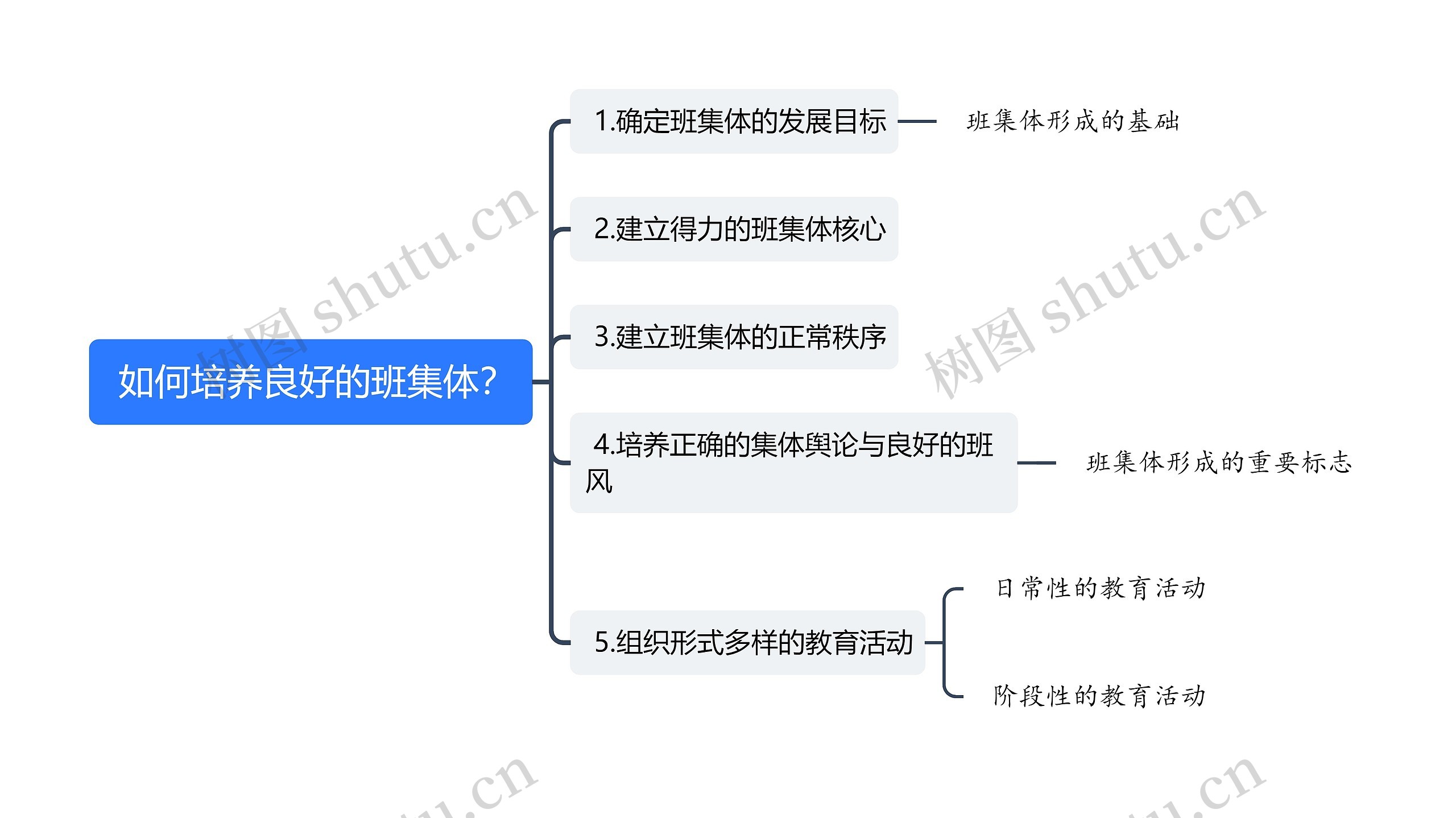  如何培养良好的班集体？