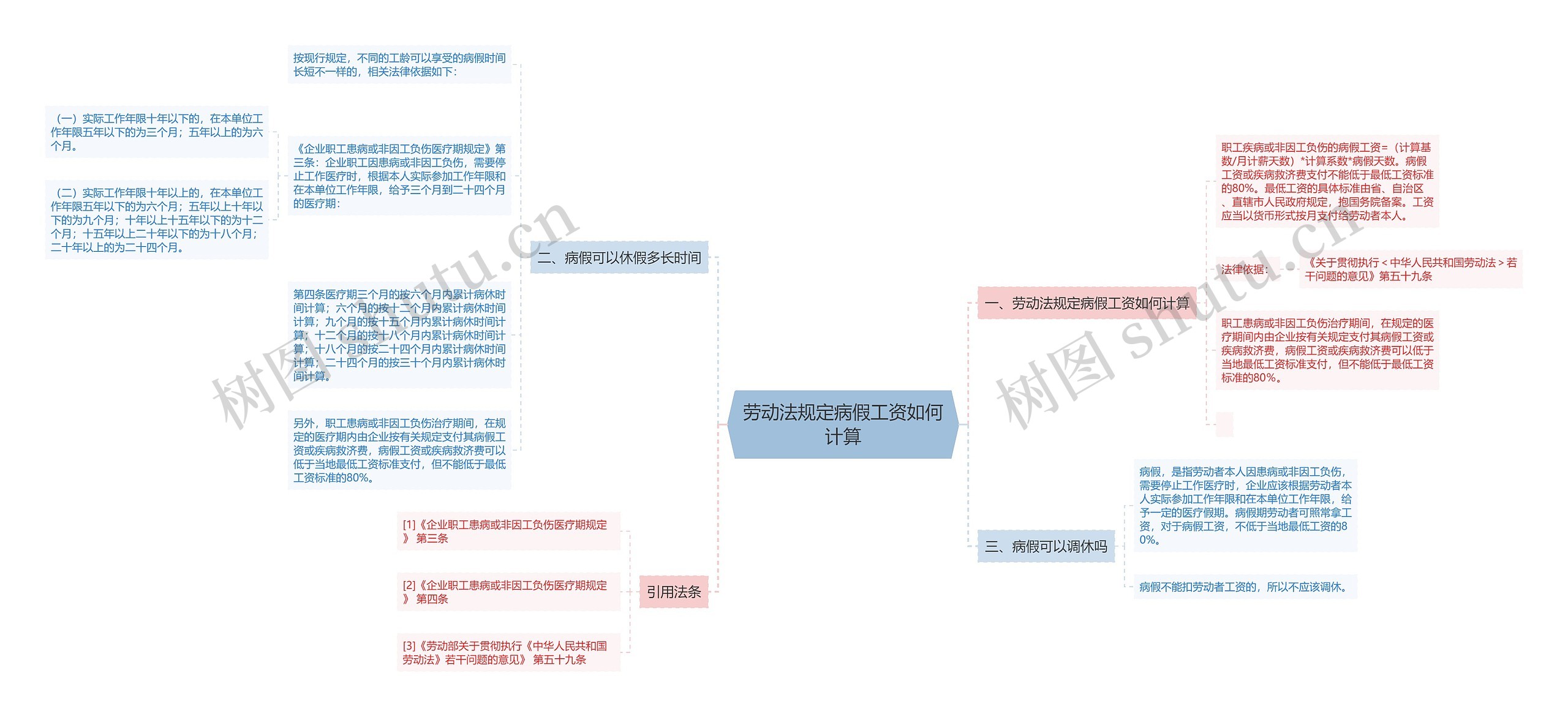 劳动法规定病假工资如何计算思维导图