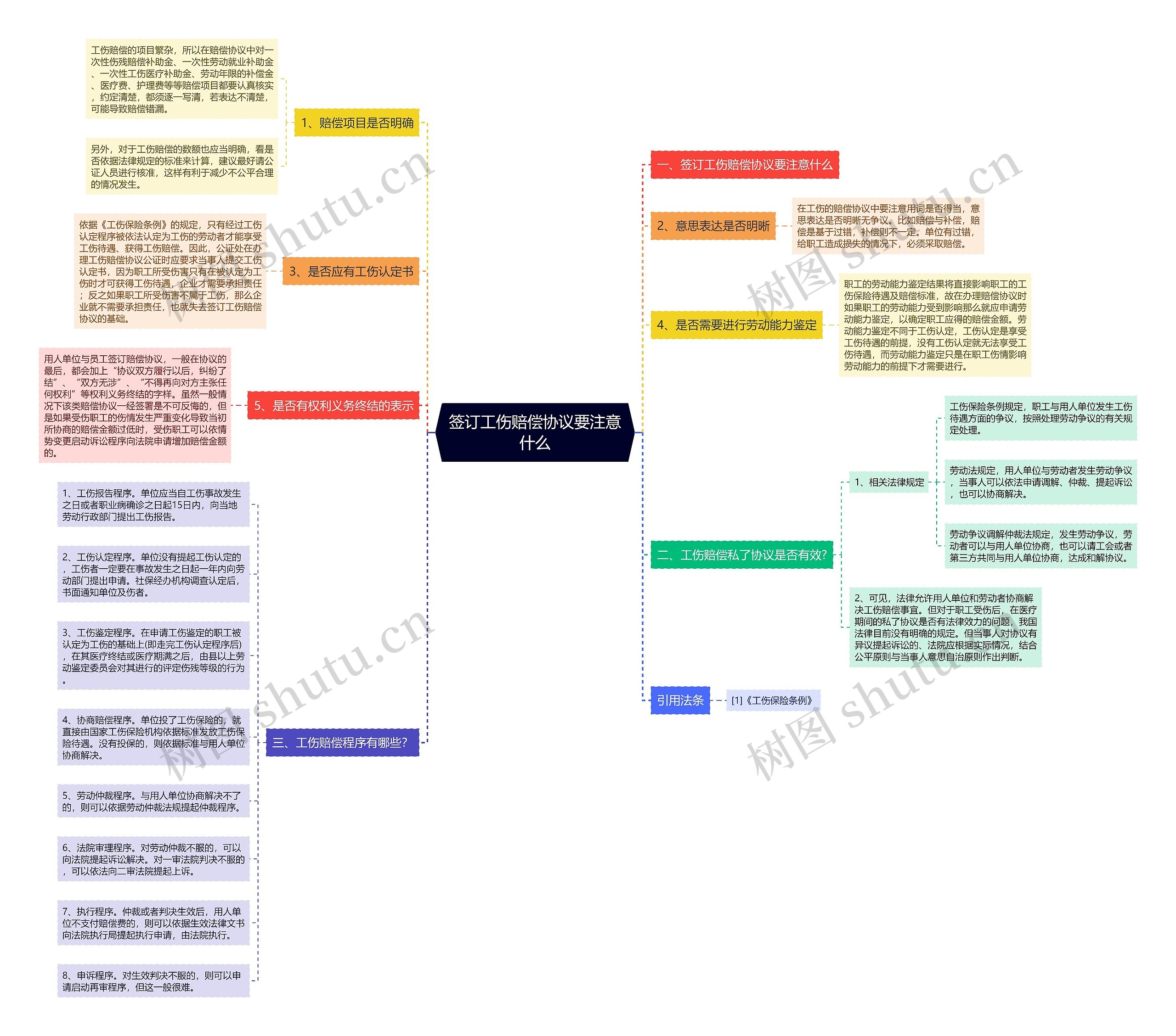 签订工伤赔偿协议要注意什么思维导图