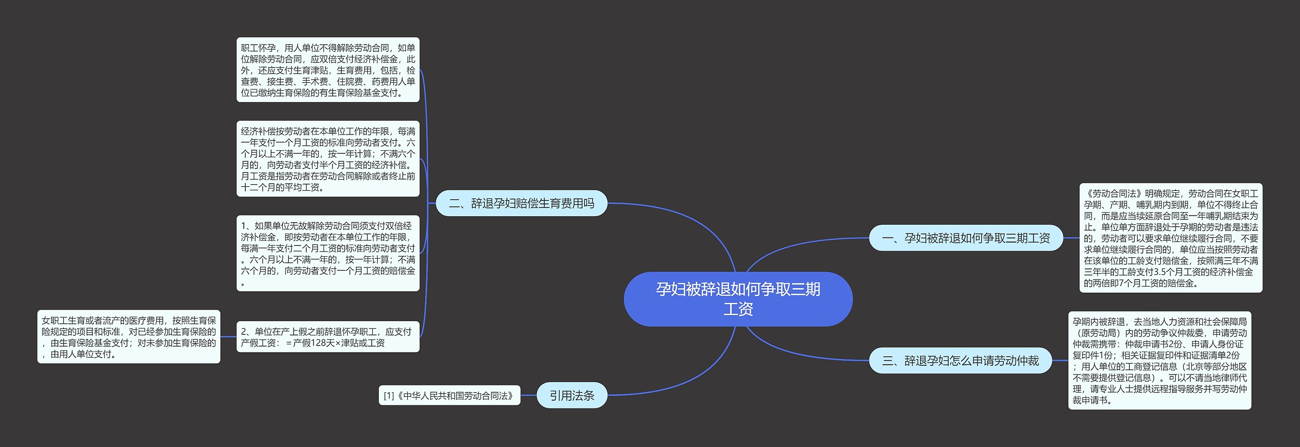 孕妇被辞退如何争取三期工资思维导图