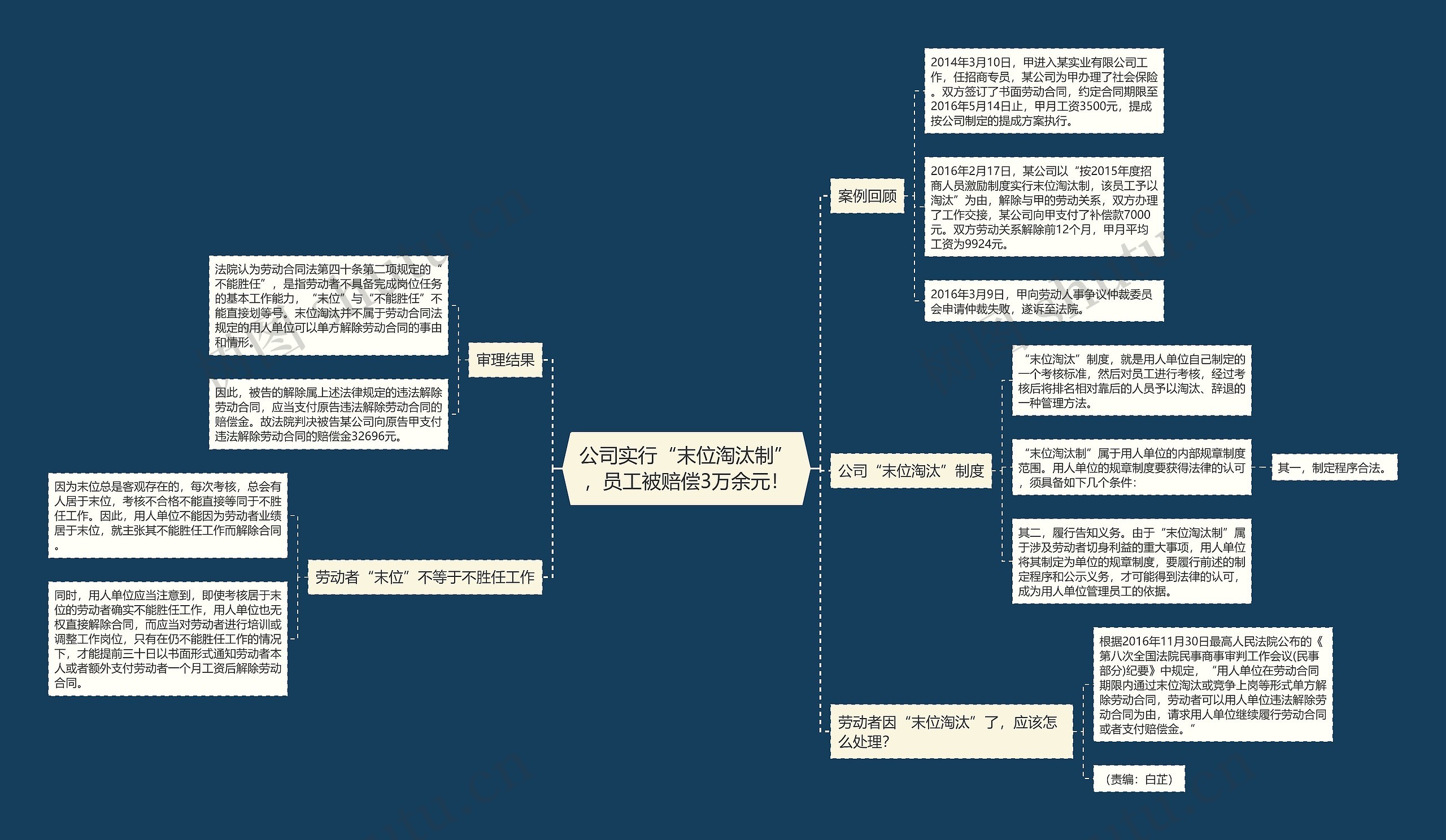 公司实行“末位淘汰制”，员工被赔偿3万余元！思维导图