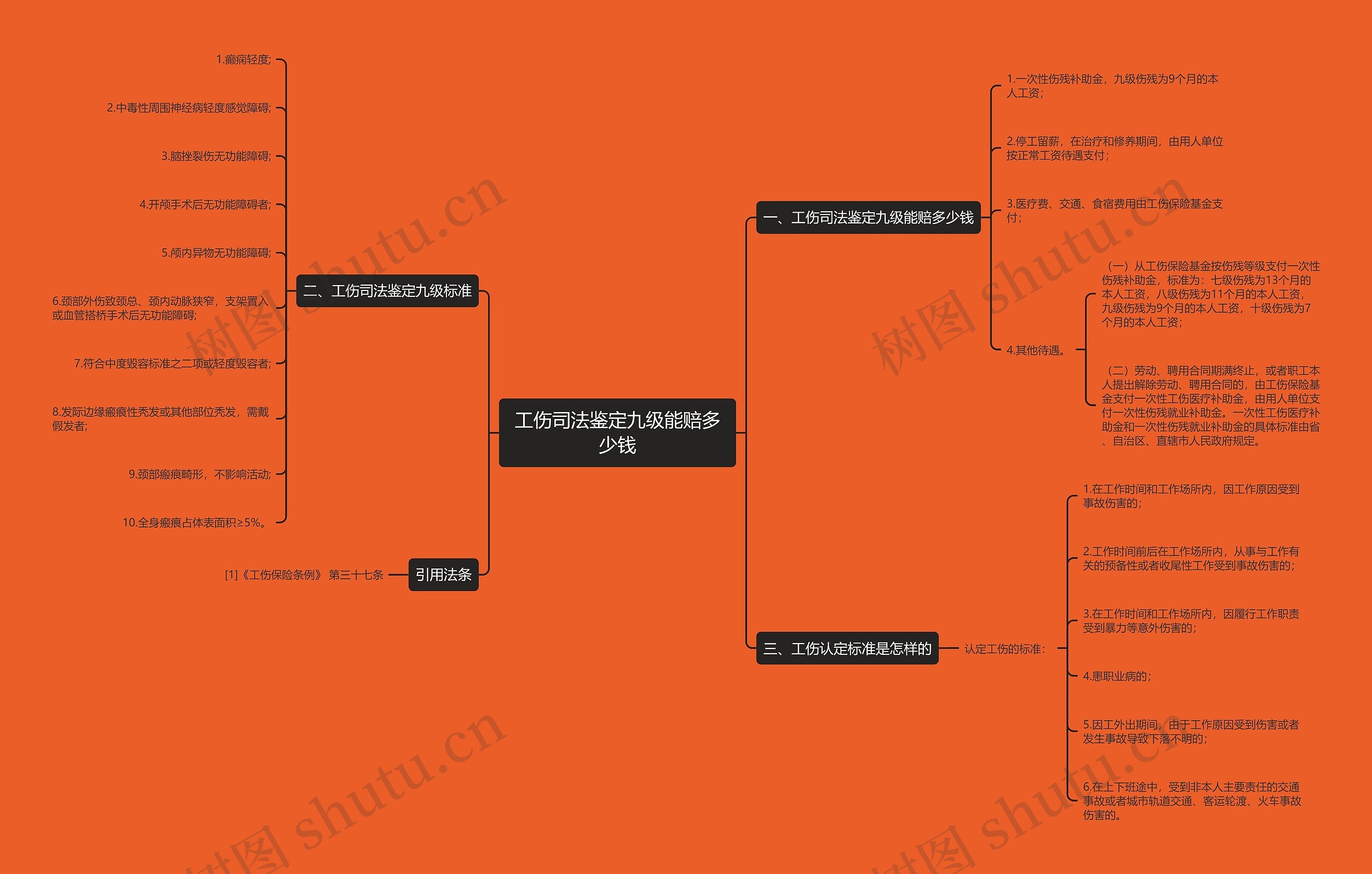 工伤司法鉴定九级能赔多少钱思维导图