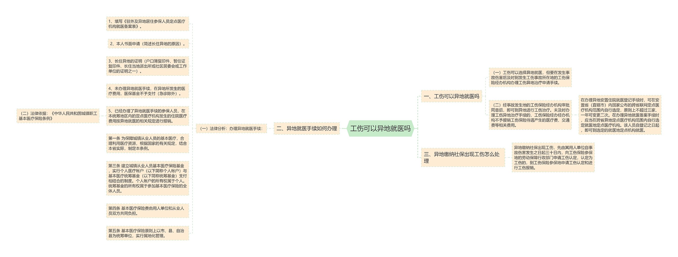 工伤可以异地就医吗