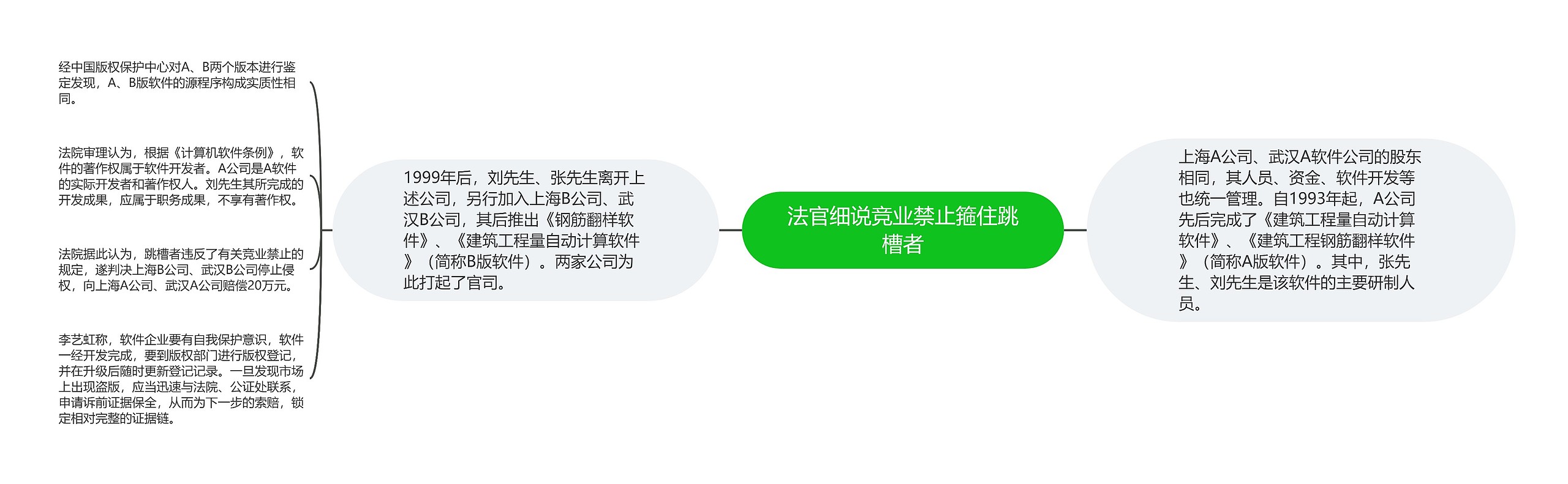 法官细说竞业禁止箍住跳槽者思维导图