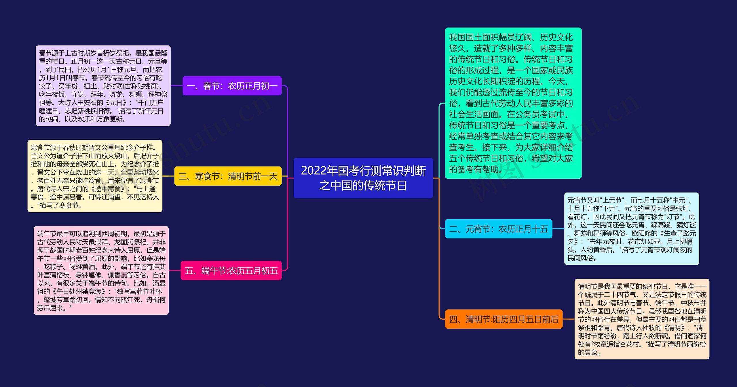 2022年国考行测常识判断之中国的传统节日思维导图