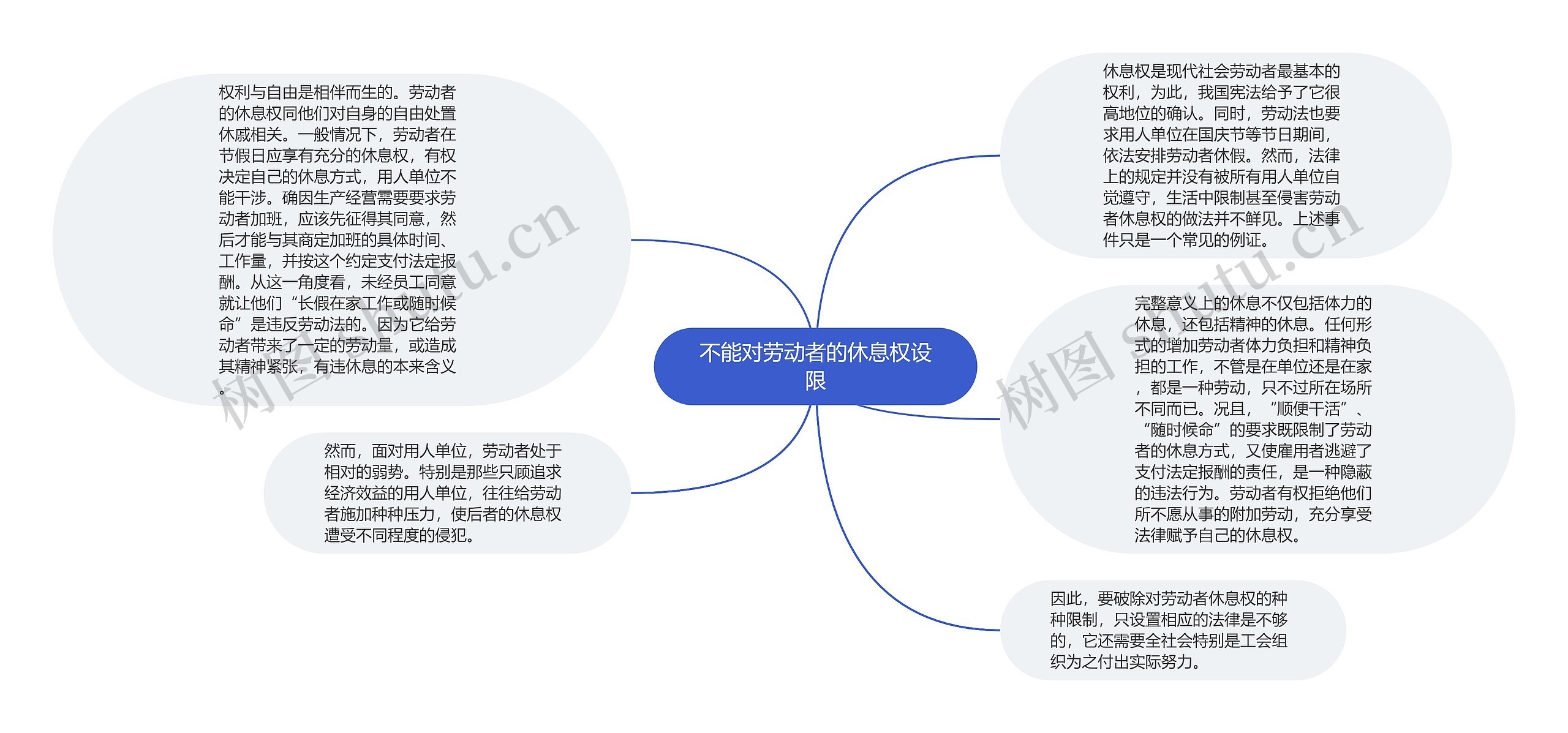 不能对劳动者的休息权设限思维导图