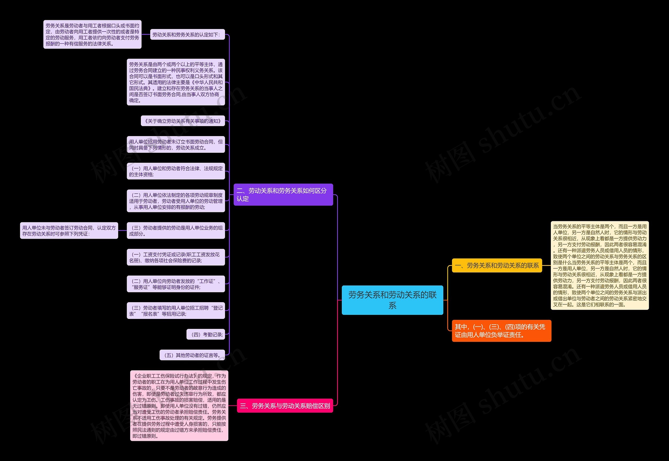 劳务关系和劳动关系的联系思维导图