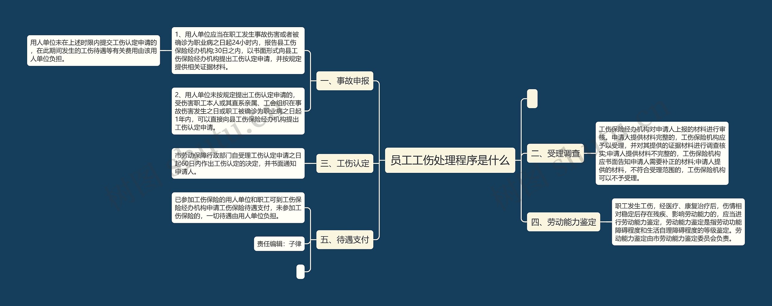 员工工伤处理程序是什么 员工工伤处理程序是什么