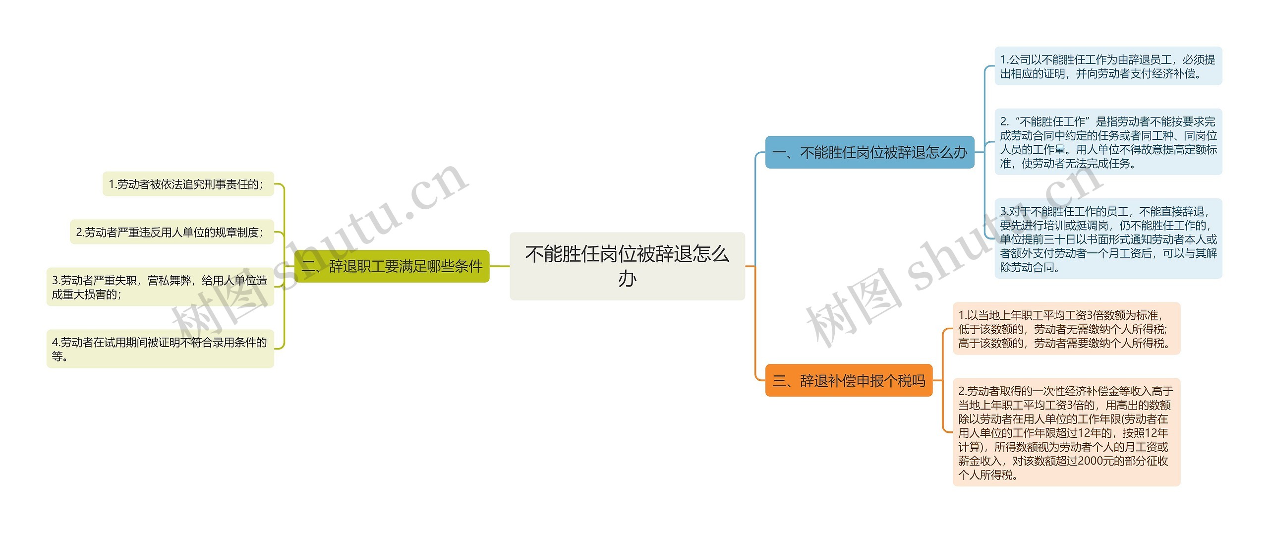 不能胜任岗位被辞退怎么办思维导图