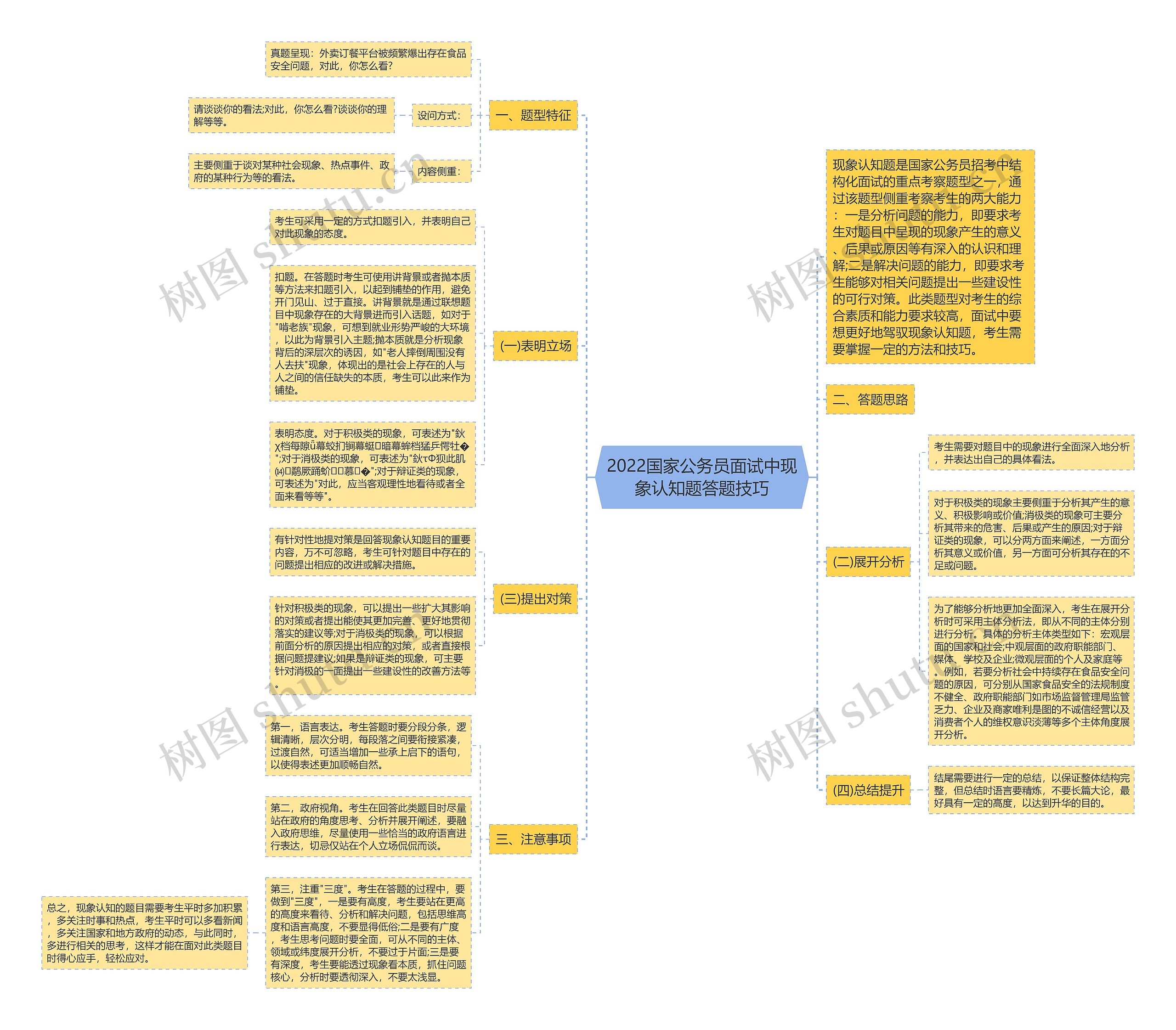 2022国家公务员面试中现象认知题答题技巧