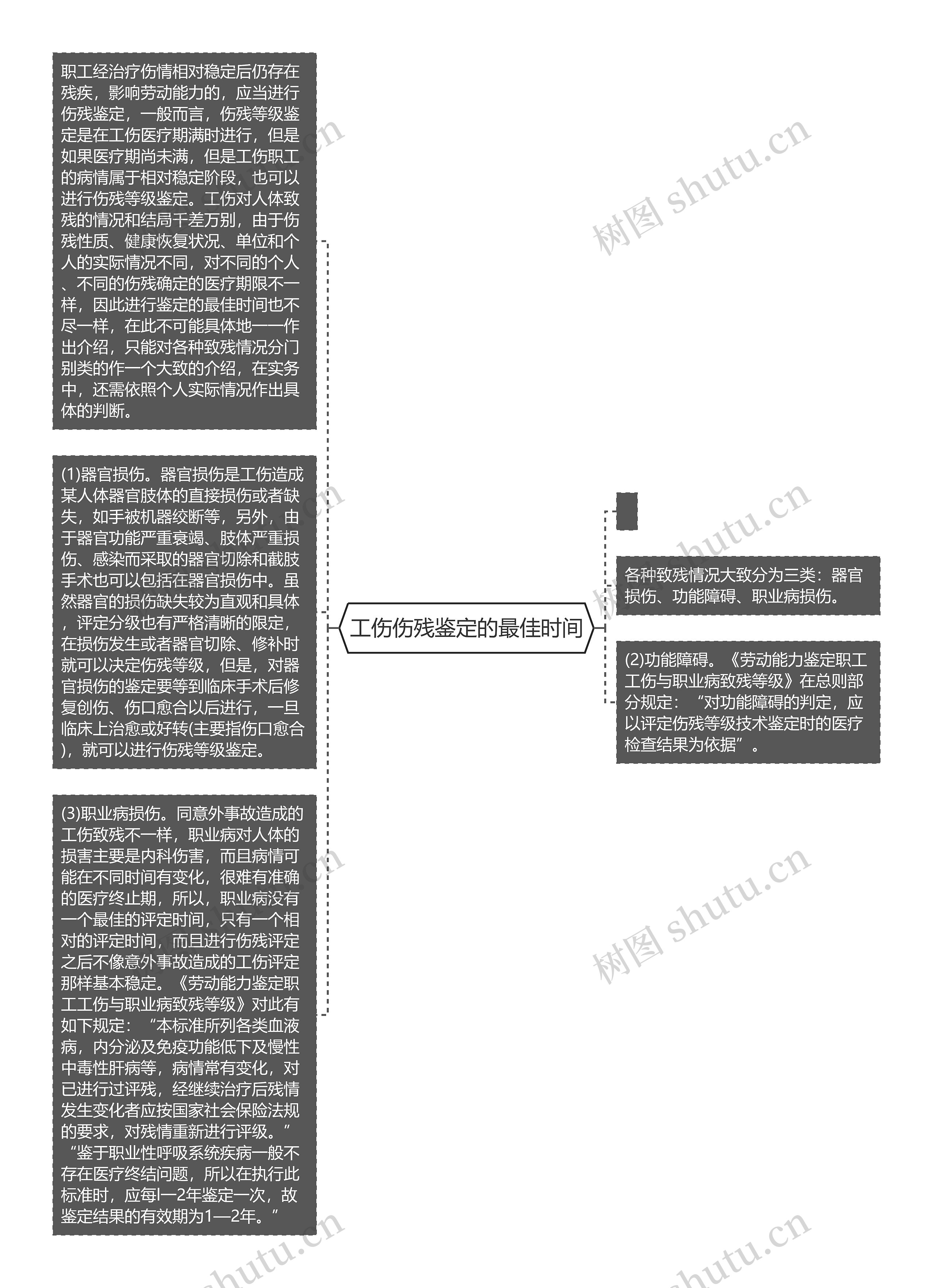 工伤伤残鉴定的最佳时间思维导图