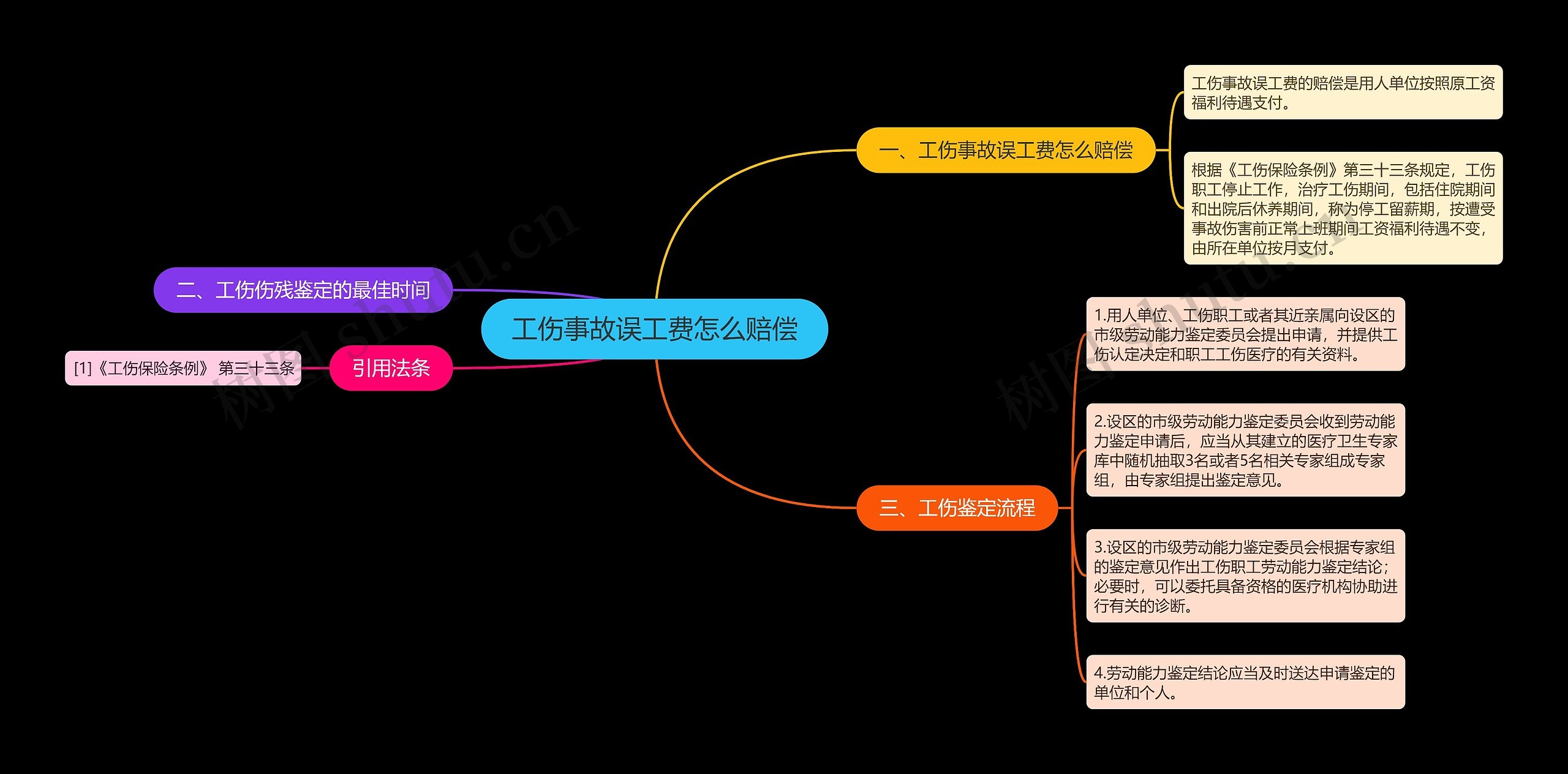 工伤事故误工费怎么赔偿思维导图