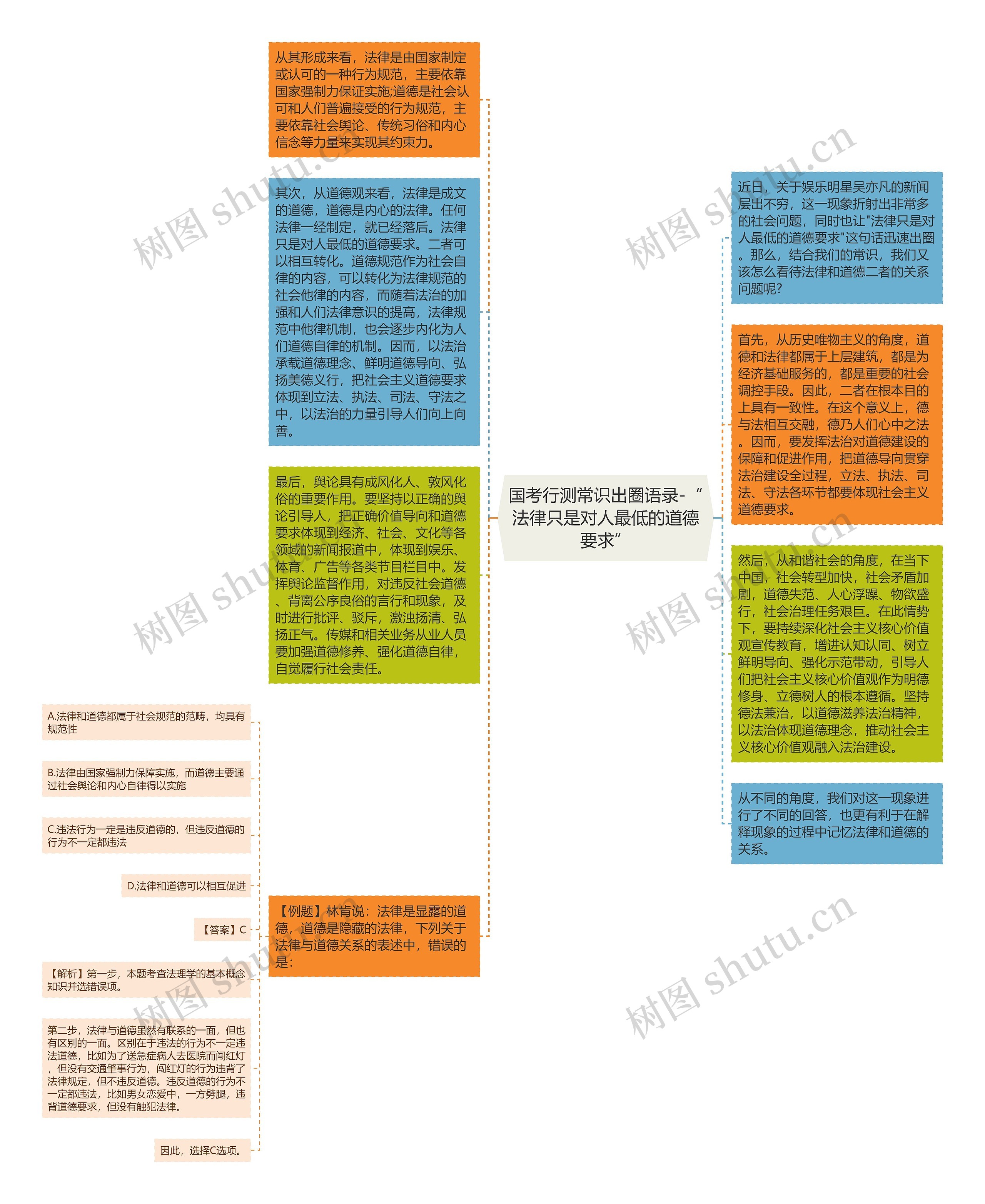 国考行测常识出圈语录-“法律只是对人最低的道德要求”思维导图