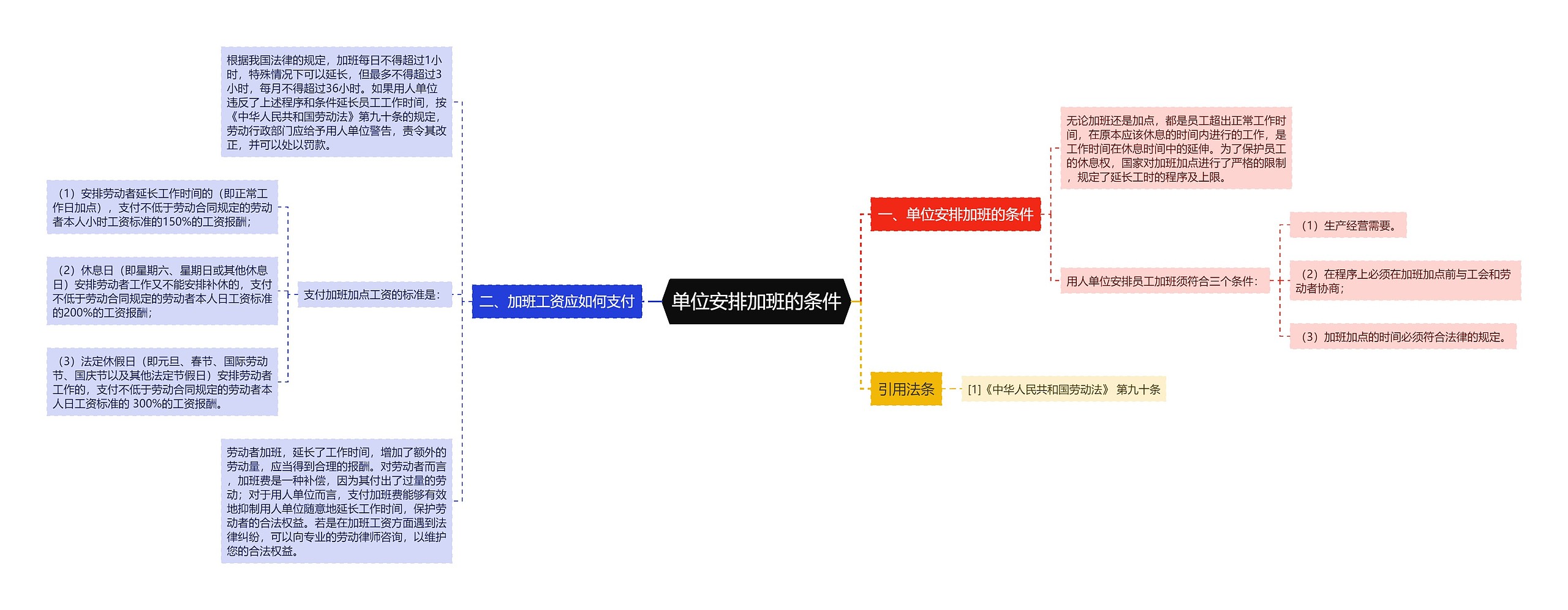 单位安排加班的条件思维导图