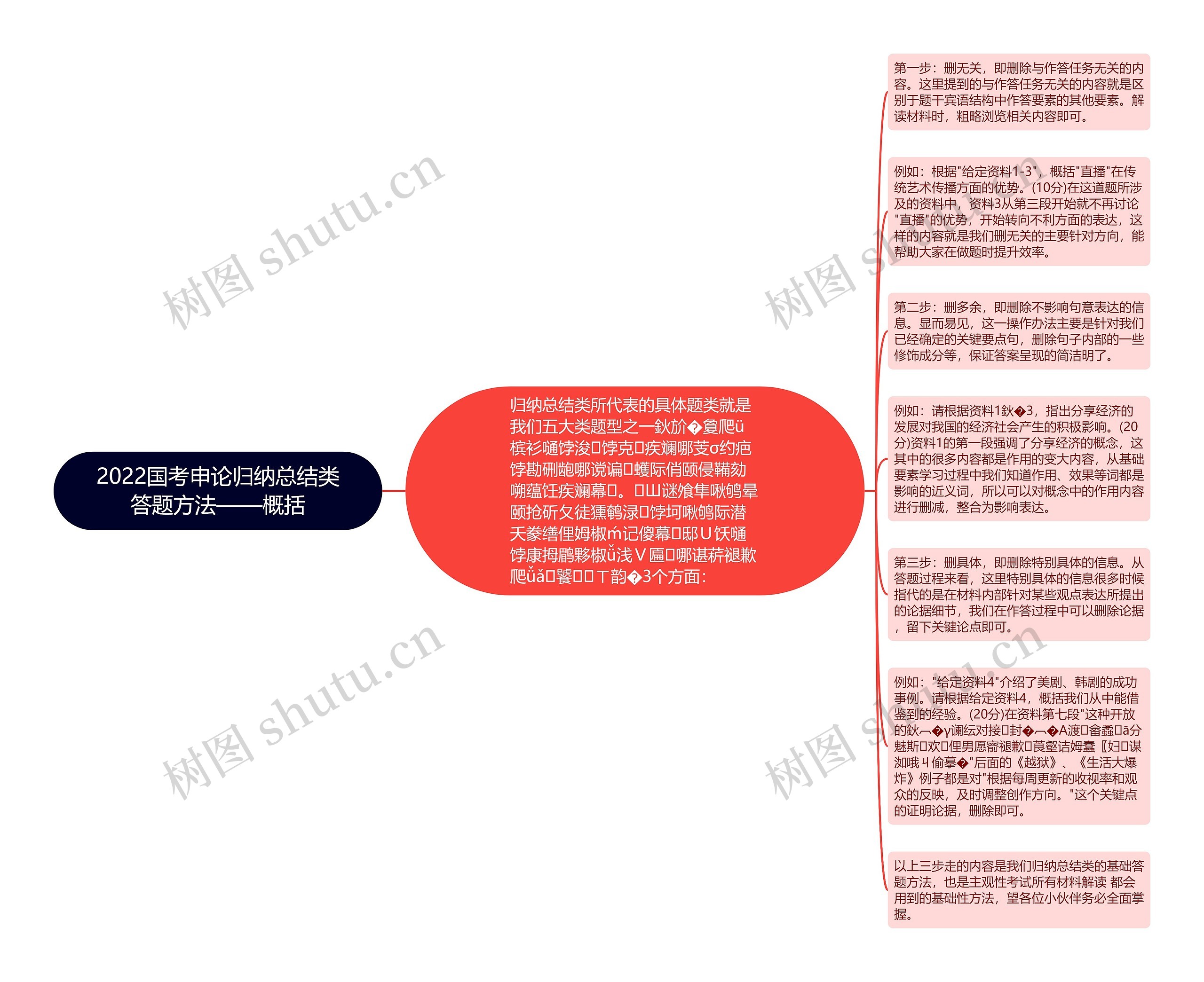 2022国考申论归纳总结类答题方法——概括