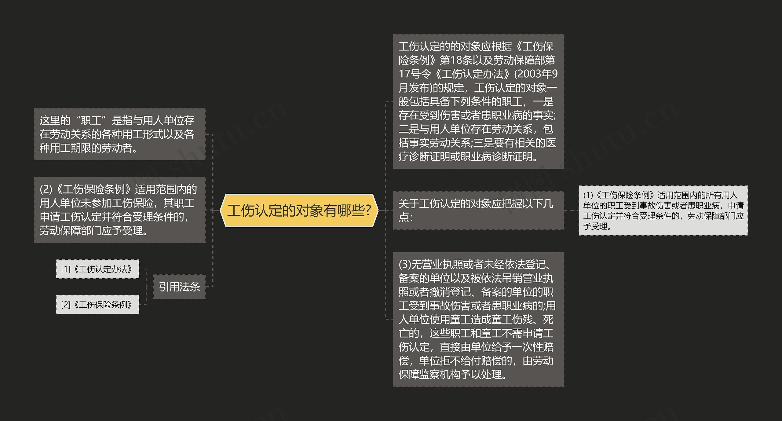 工伤认定的对象有哪些?思维导图