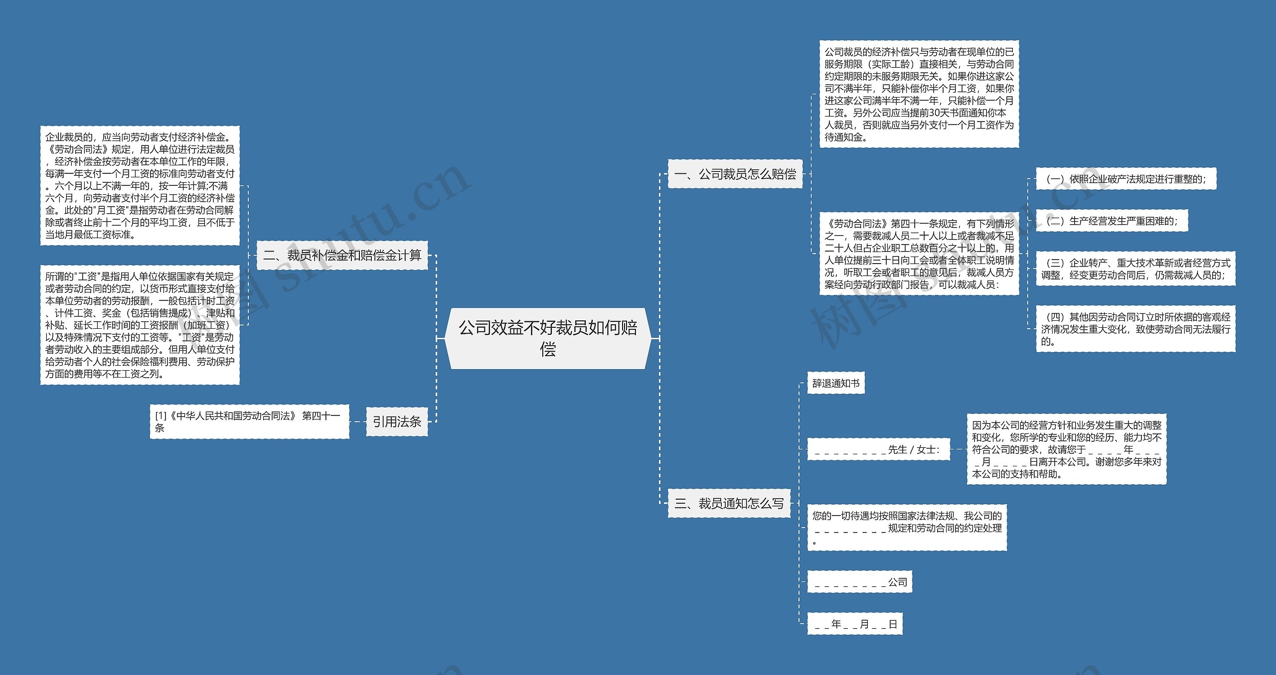 公司效益不好裁员如何赔偿思维导图