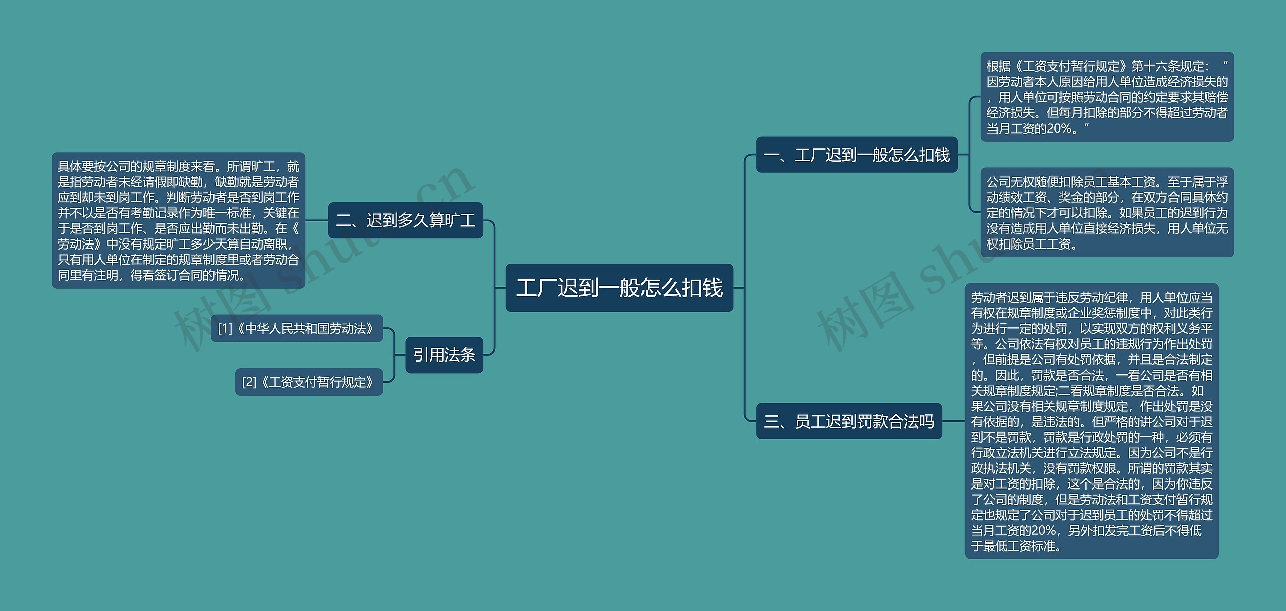 工厂迟到一般怎么扣钱思维导图