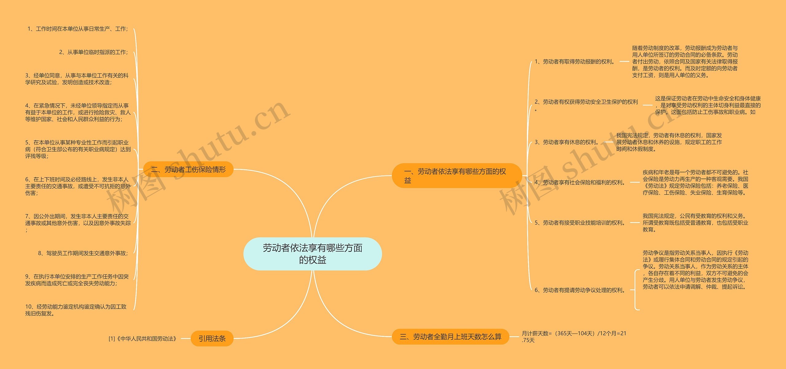 劳动者依法享有哪些方面的权益思维导图