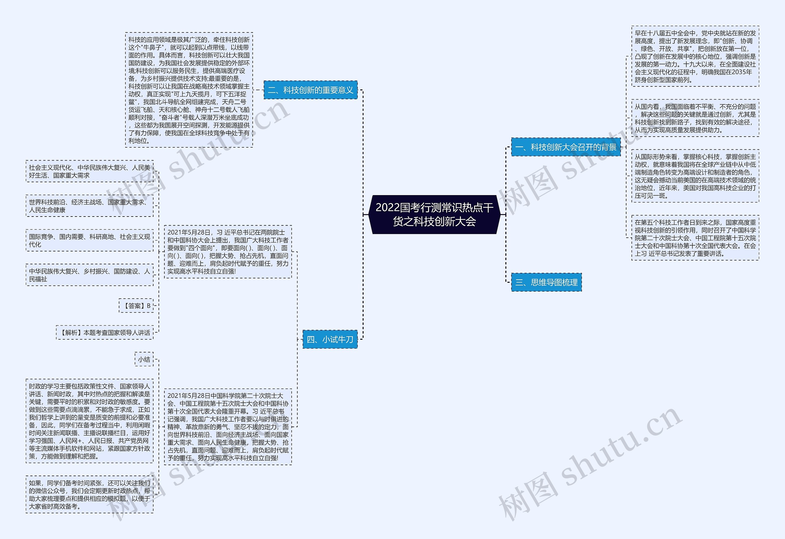 2022国考行测常识热点干货之科技创新大会思维导图高清图 2022国考行测常识热点干货之科技创新大会思维导图