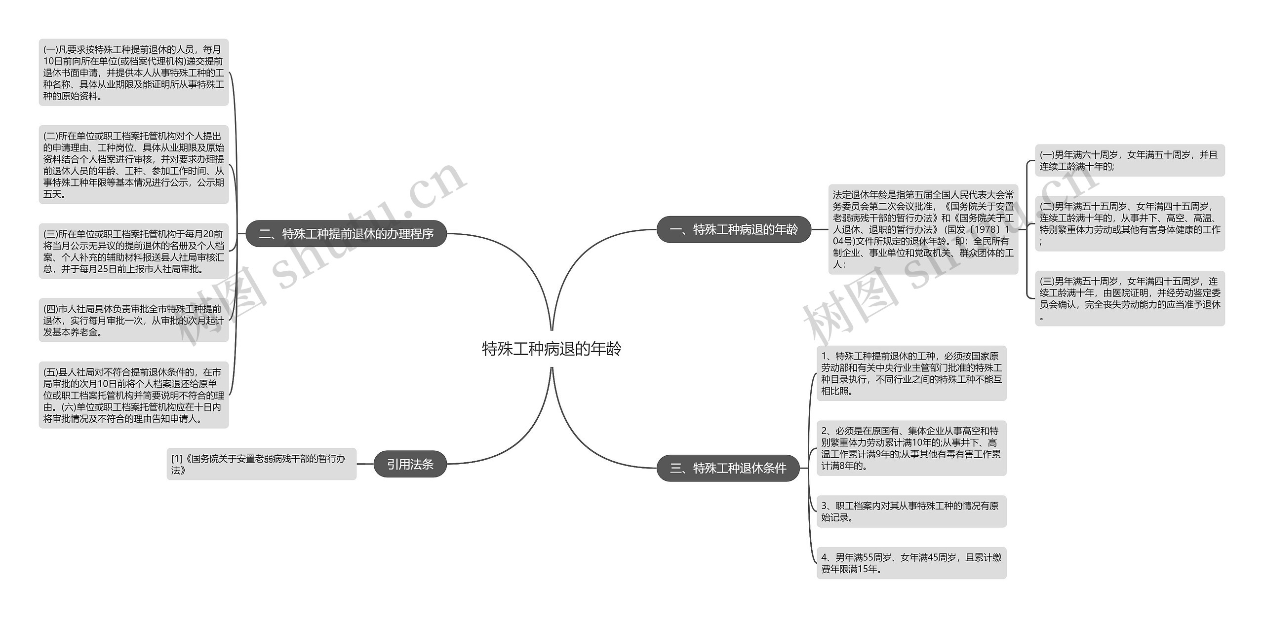 特殊工种病退的年龄思维导图