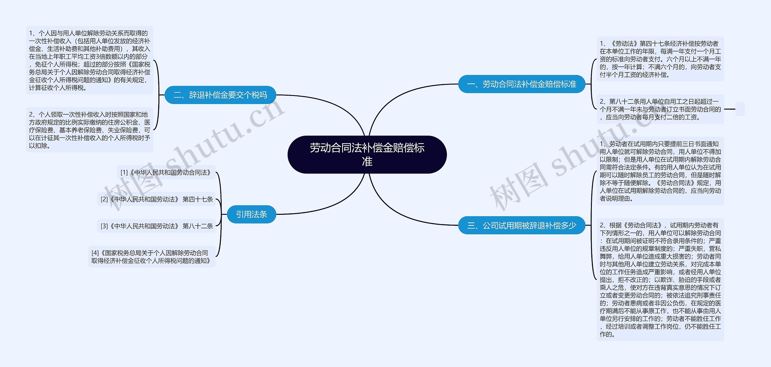 劳动合同法补偿金赔偿标准思维导图