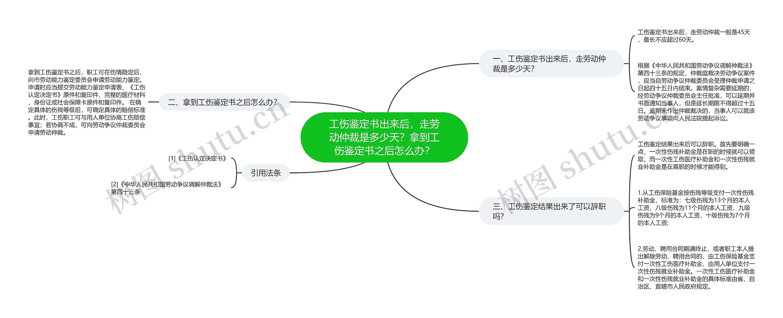 工伤鉴定书出来后，走劳动仲裁是多少天？拿到工伤鉴定书之后怎么办？