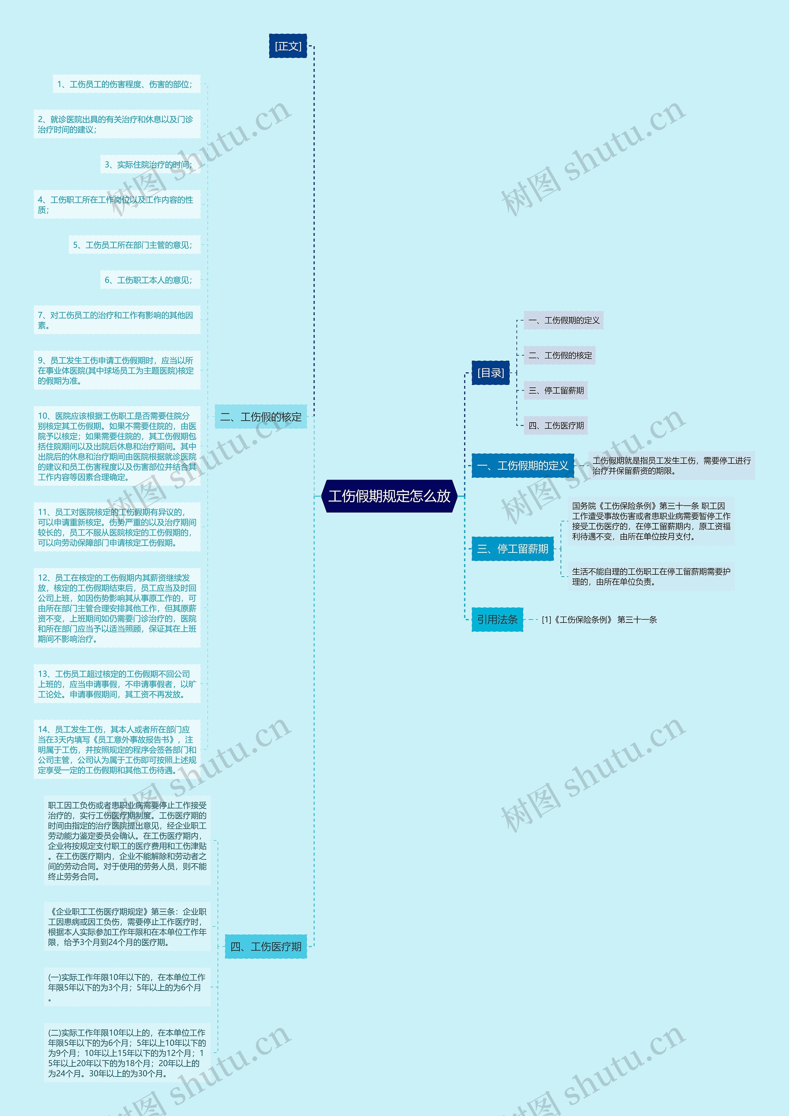 工伤假期规定怎么放思维导图