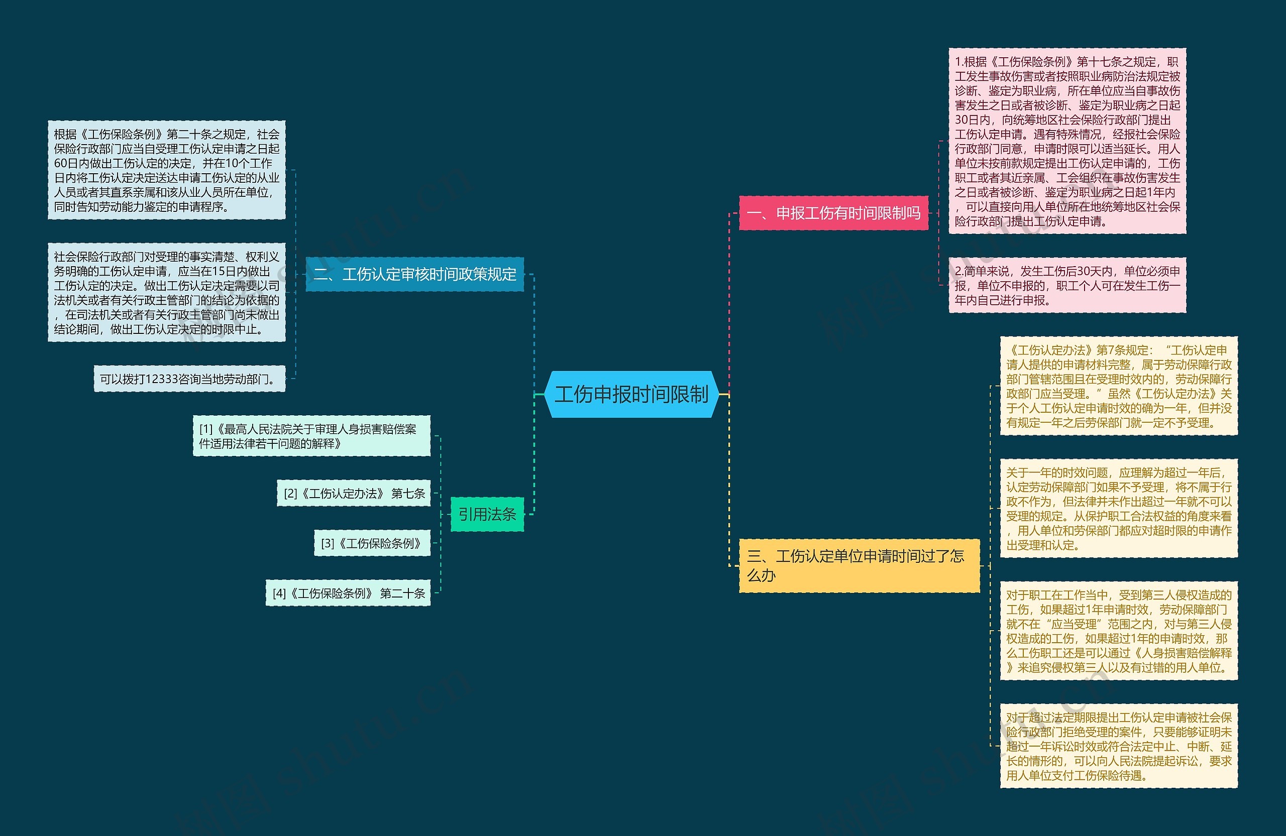 工伤申报时间限制思维导图