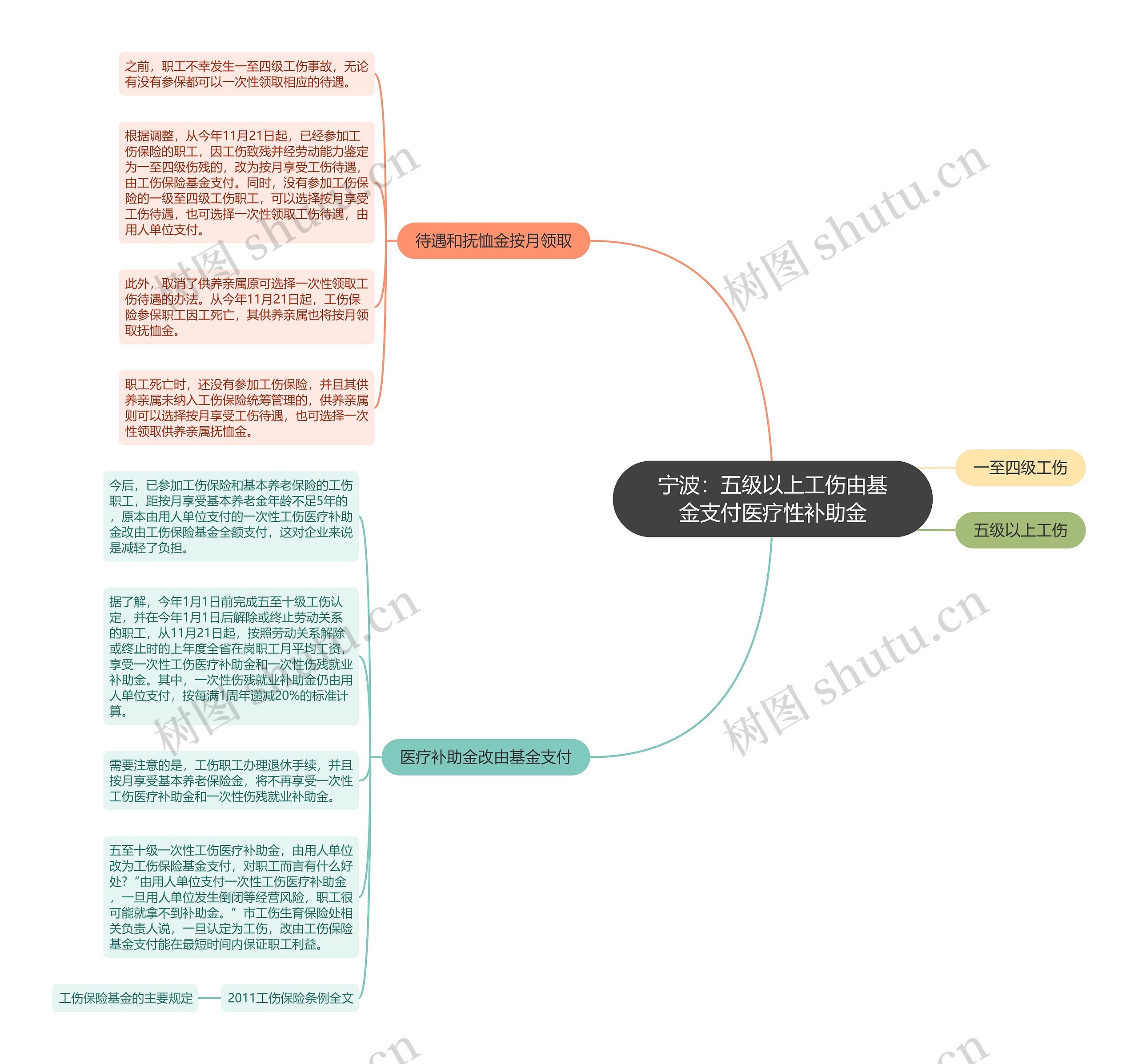 宁波：五级以上工伤由基金支付医疗性补助金