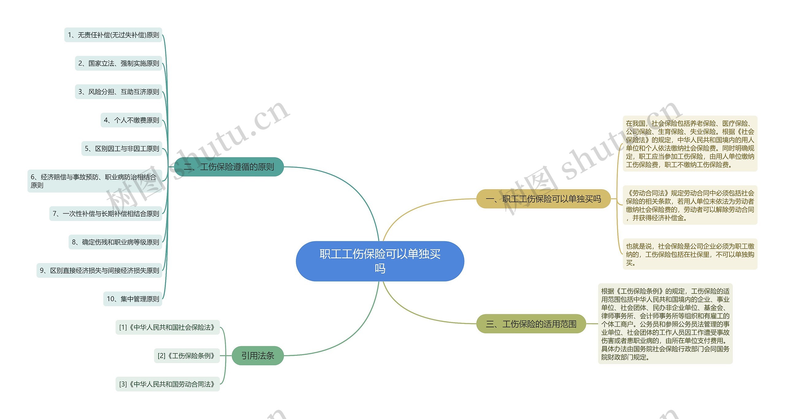 职工工伤保险可以单独买吗思维导图