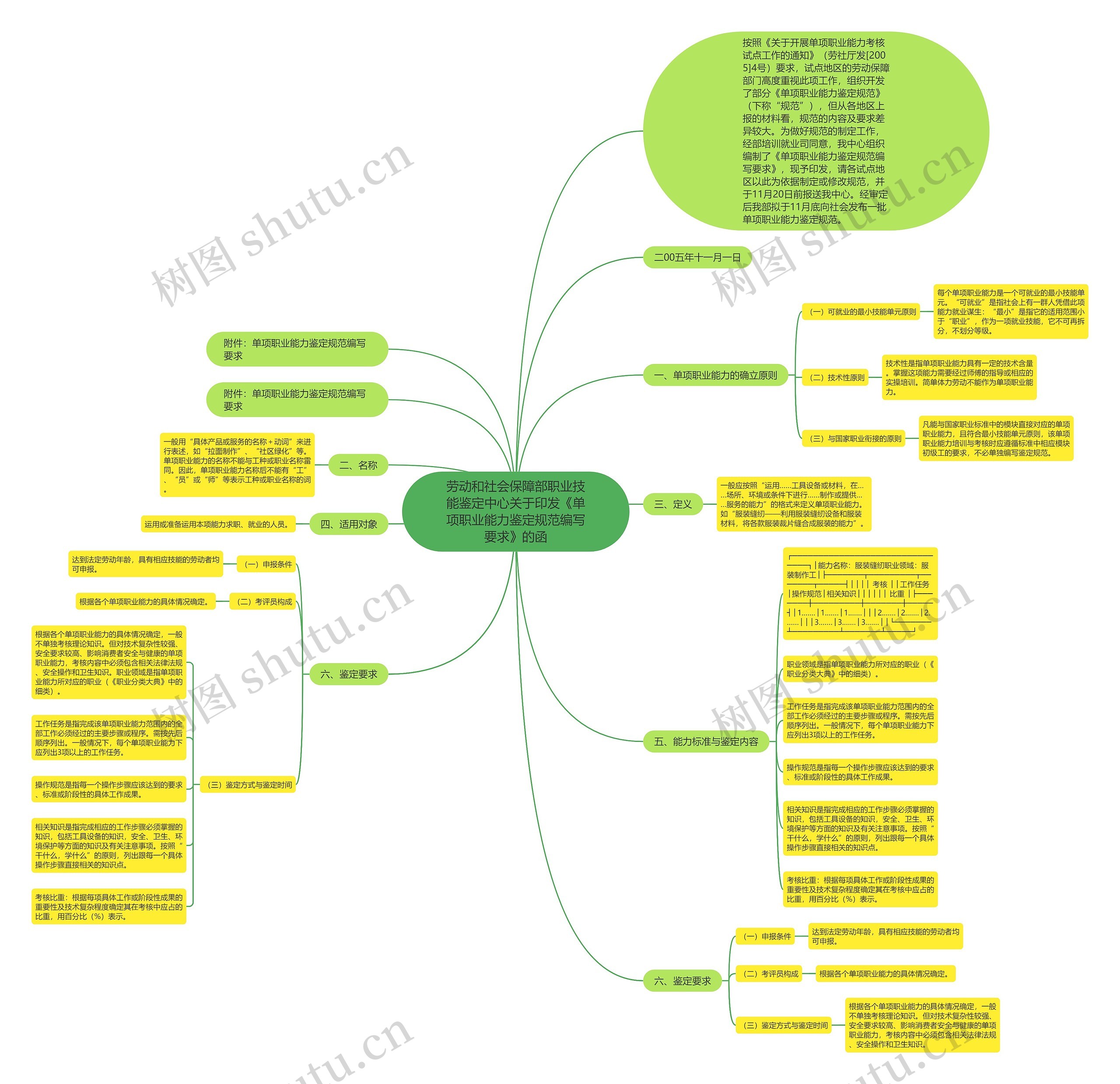 劳动和社会保障部职业技能鉴定中心关于印发《单项职业能力鉴定规范编写要求》的函思维导图