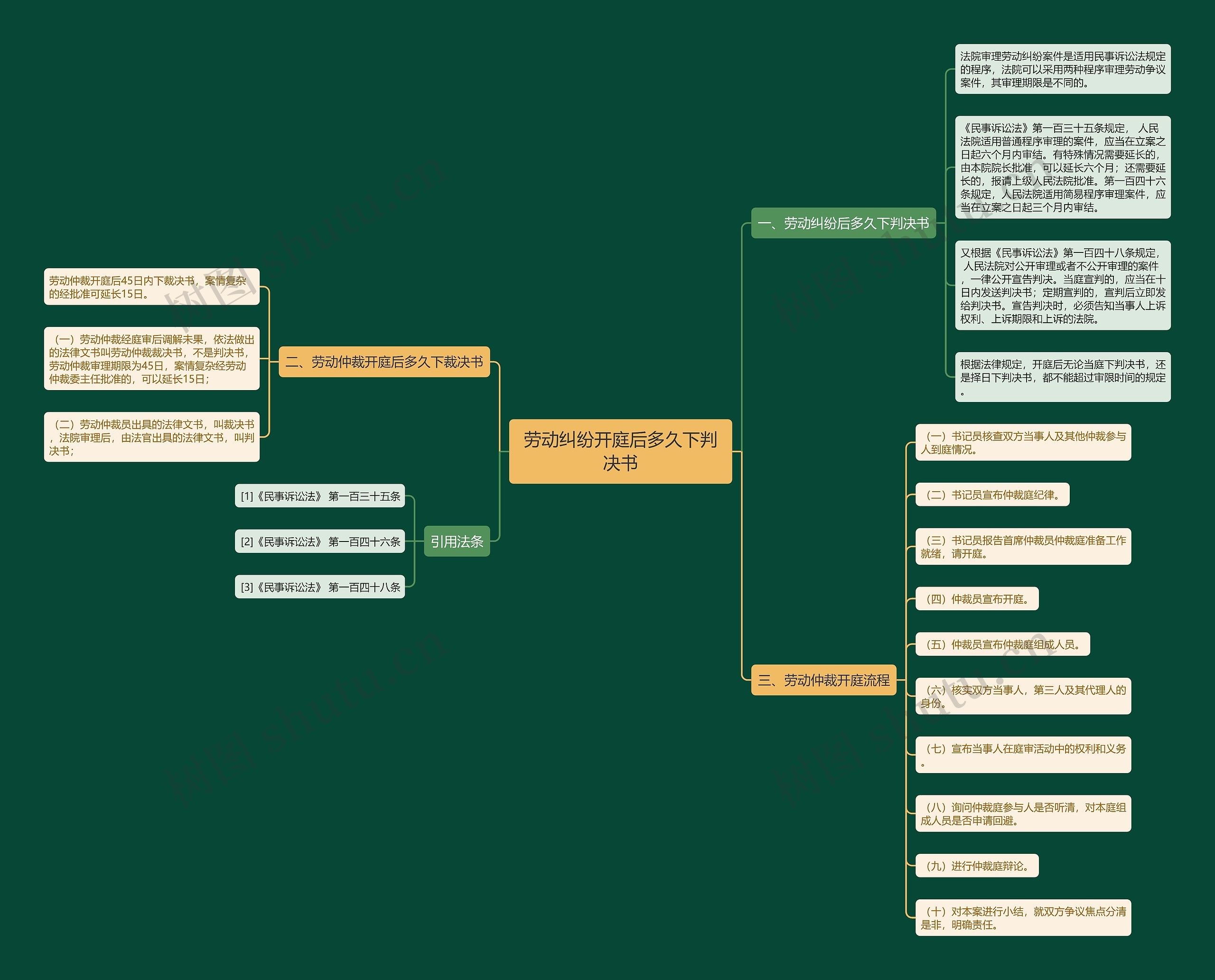 劳动纠纷开庭后多久下判决书思维导图