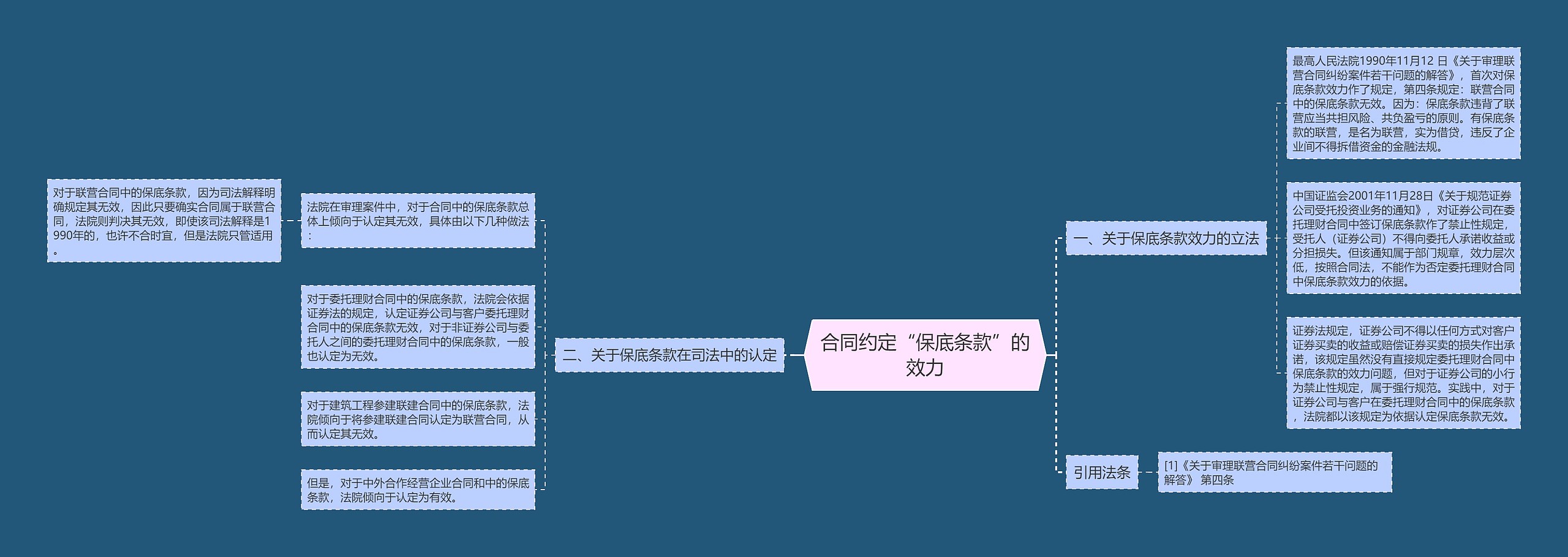 合同约定“保底条款”的效力