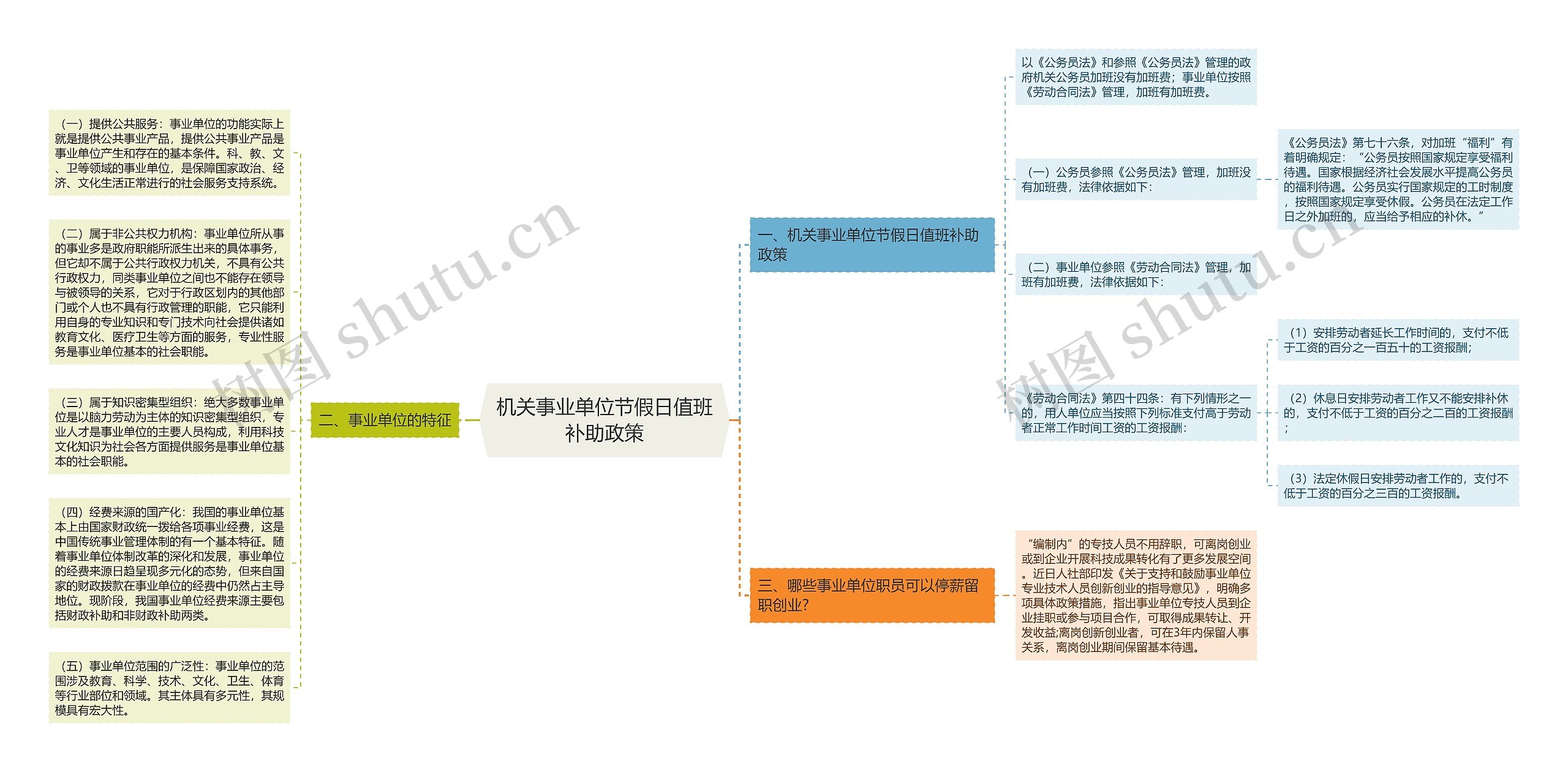 机关事业单位节假日值班补助政策思维导图