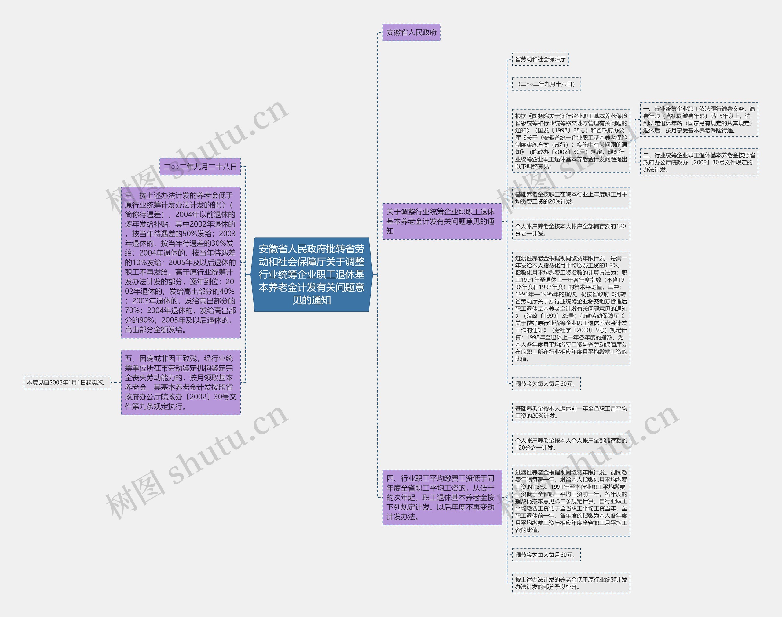 安徽省人民政府批转省劳动和社会保障厅关于调整行业统筹企业职工退休基本养老金计发有关问题意见的通知思维导图