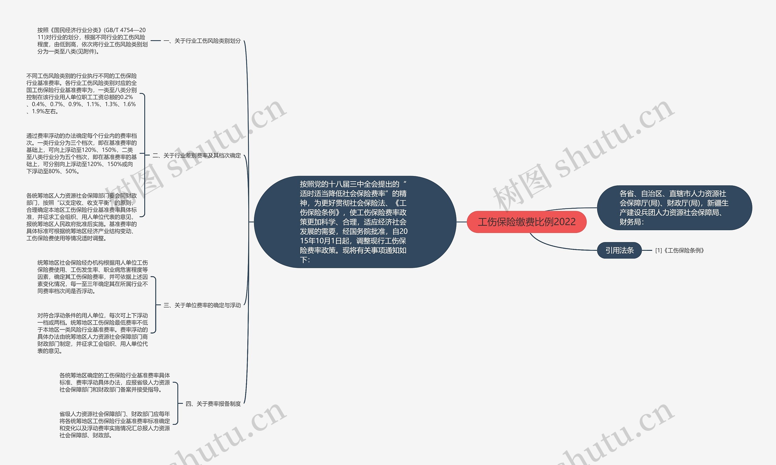 工伤保险缴费比例2022思维导图