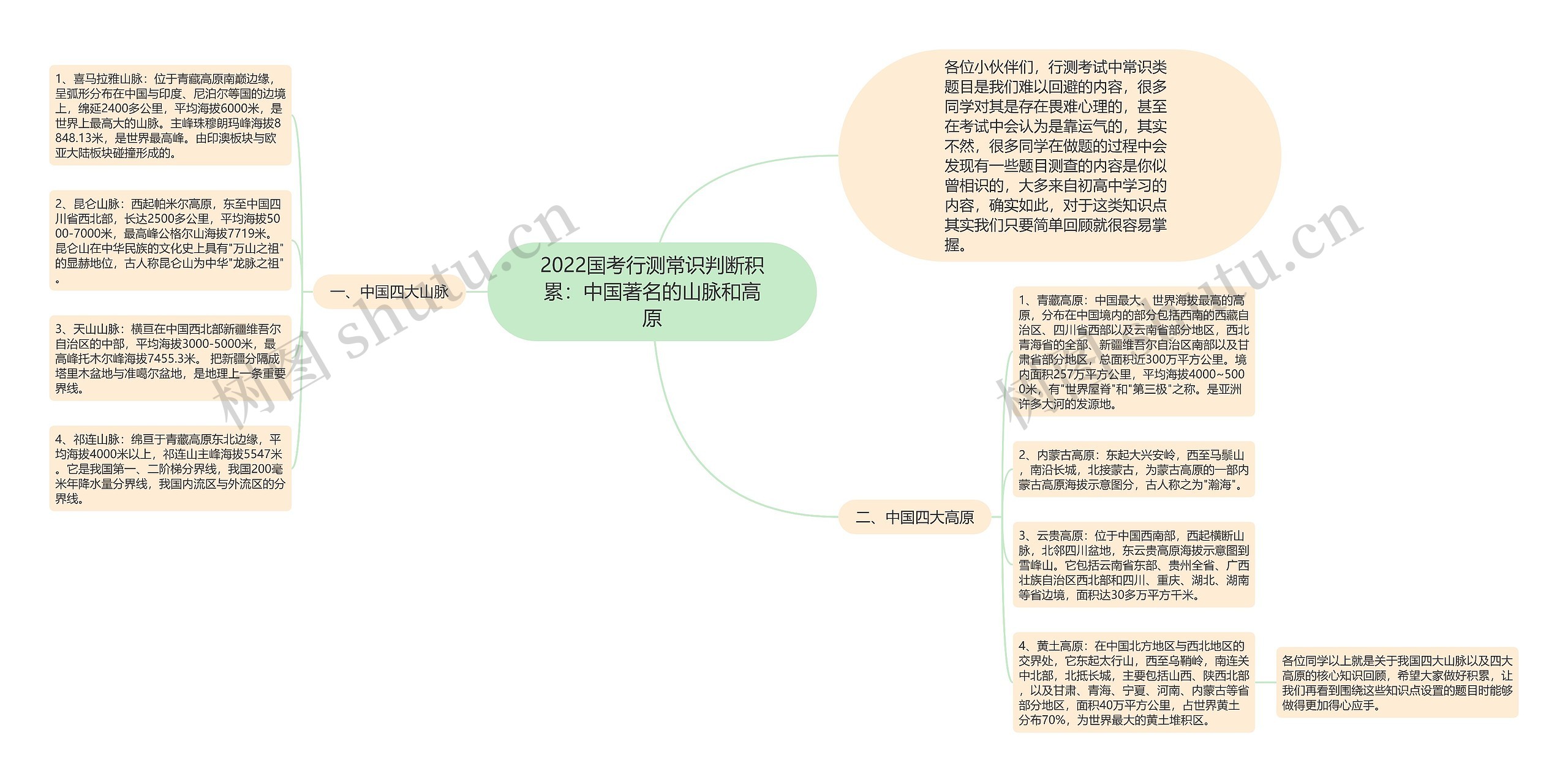 2022国考行测常识判断积累：中国著名的山脉和高原思维导图