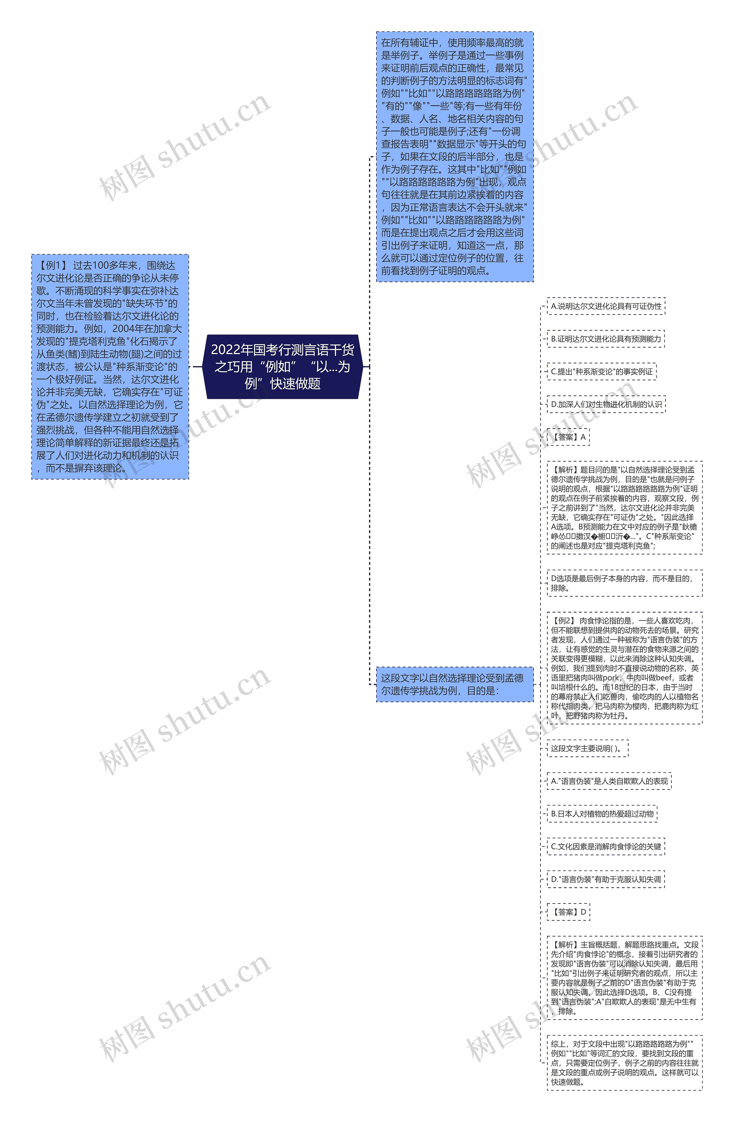 2022年国考行测言语干货之巧用“例如”“以...为例”快速做题思维导图