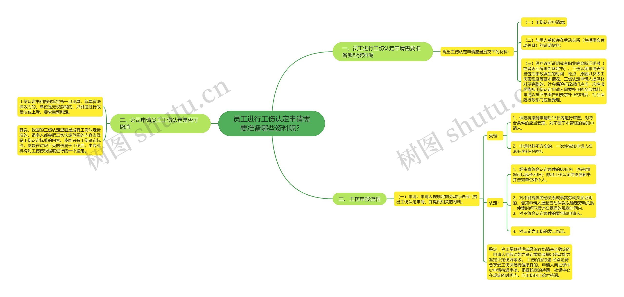 员工进行工伤认定申请需要准备哪些资料呢？思维导图