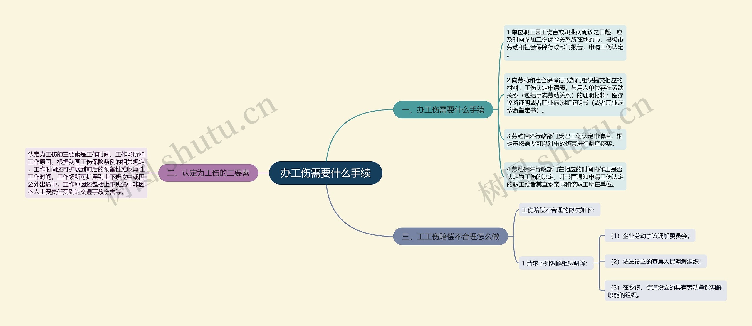 办工伤需要什么手续思维导图