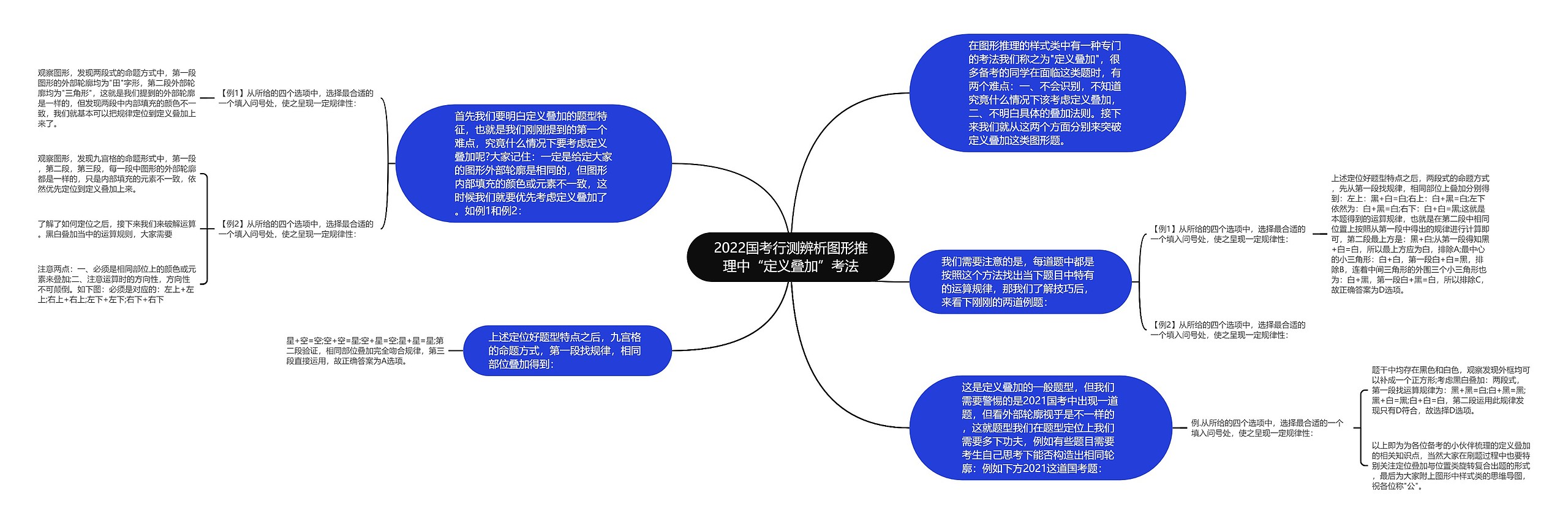 2022国考行测辨析图形推理中“定义叠加”考法