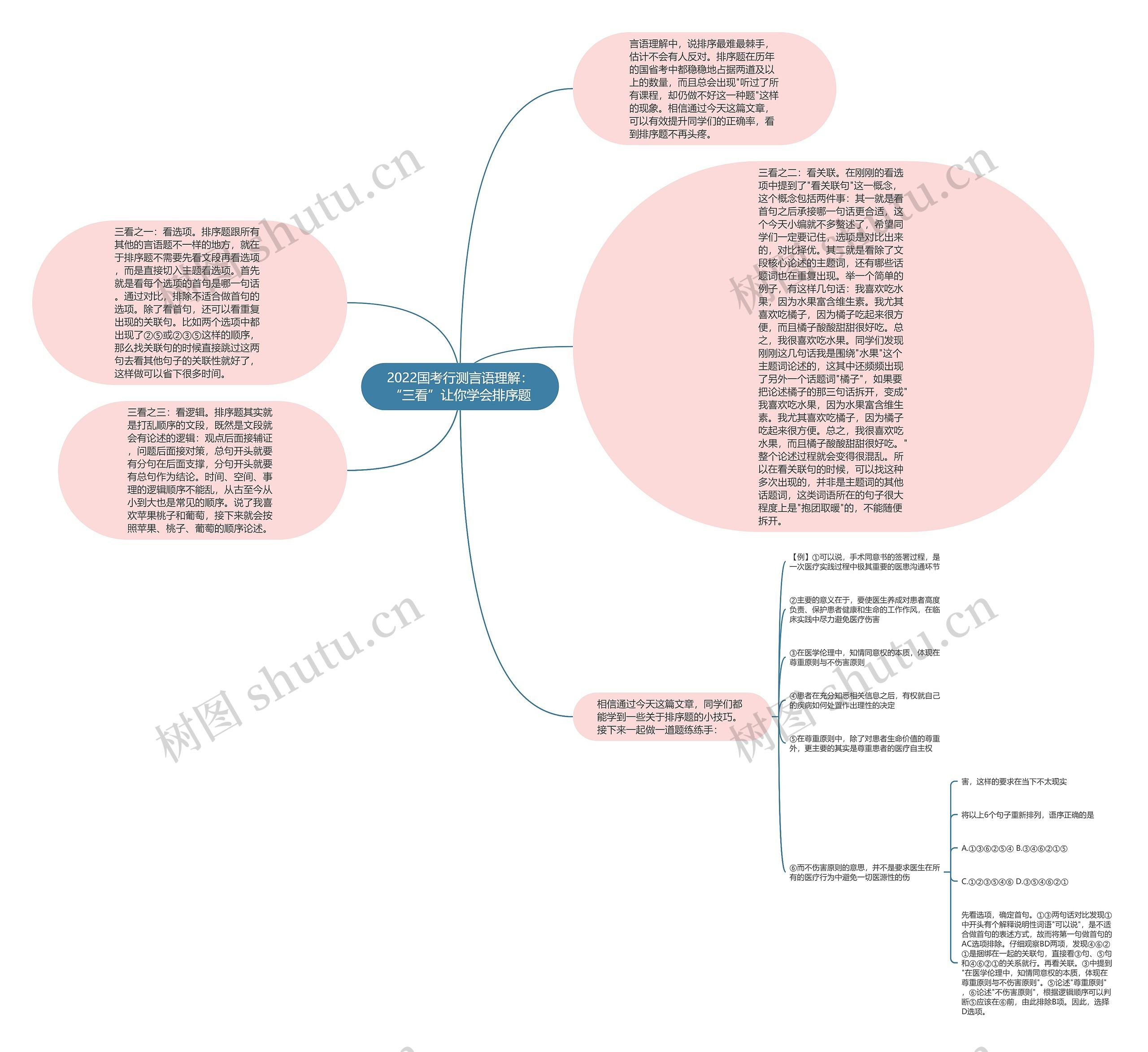 2022国考行测言语理解：“三看”让你学会排序题思维导图