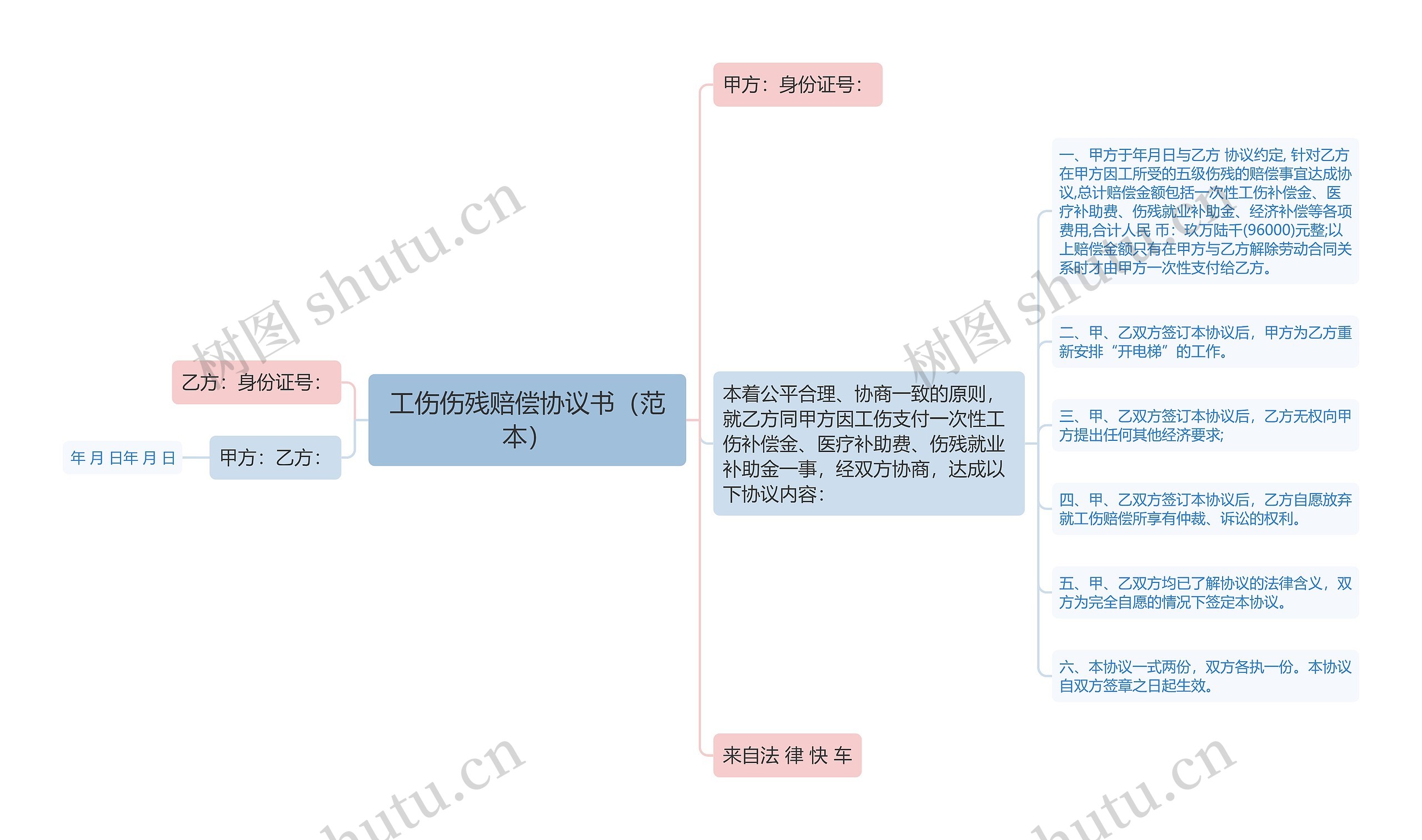 工伤伤残赔偿协议书（范本）思维导图