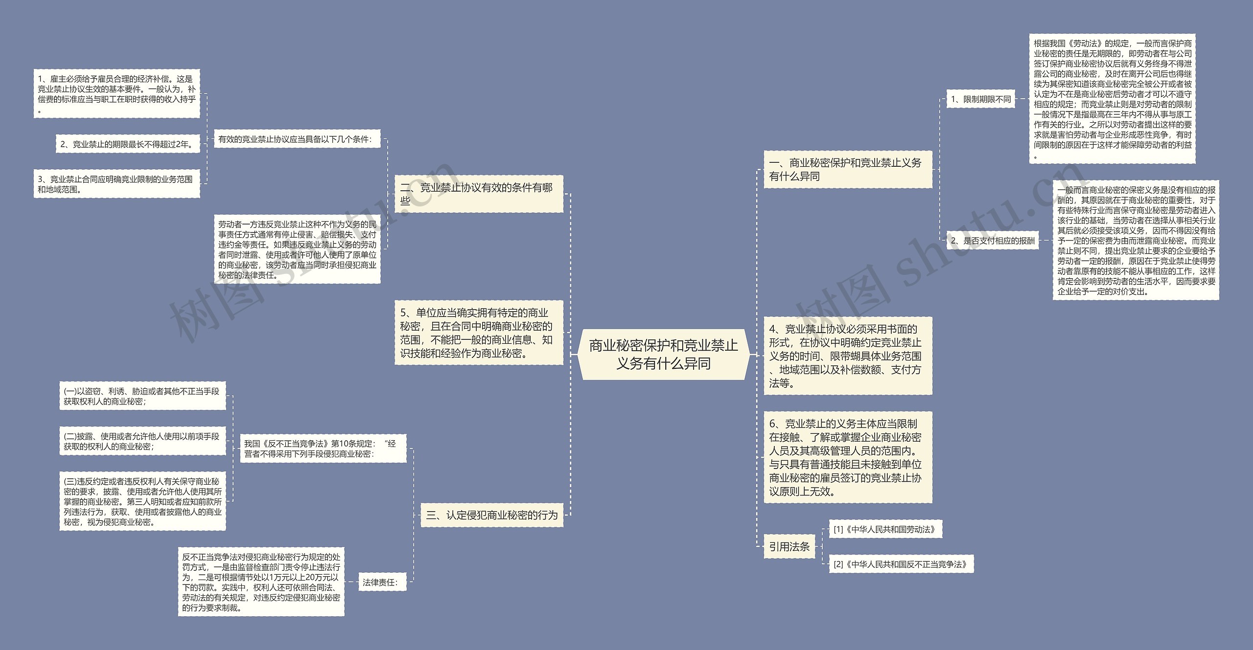 商业秘密保护和竞业禁止义务有什么异同