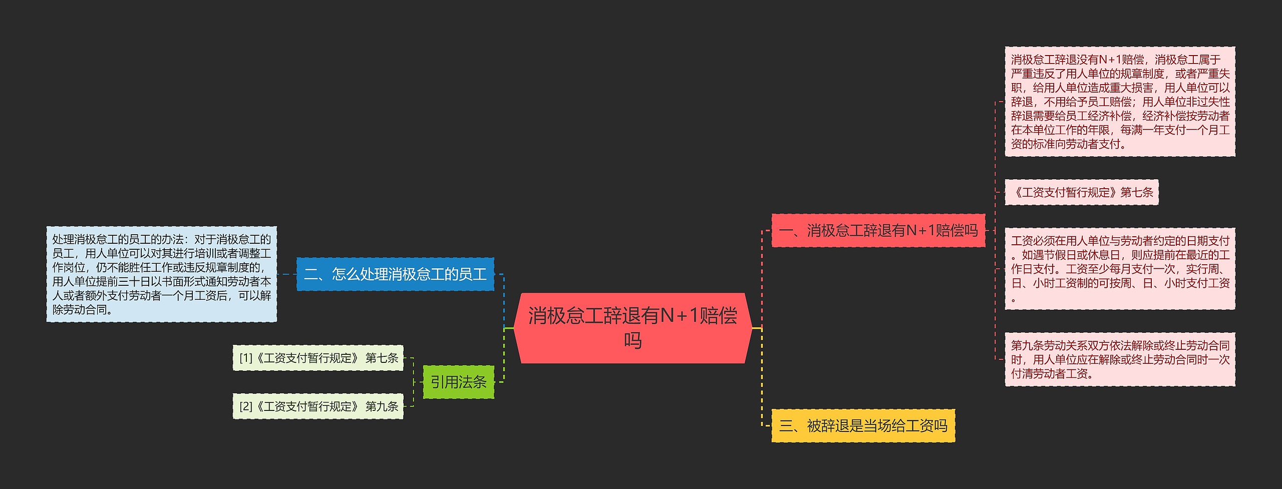 消极怠工辞退有N+1赔偿吗思维导图