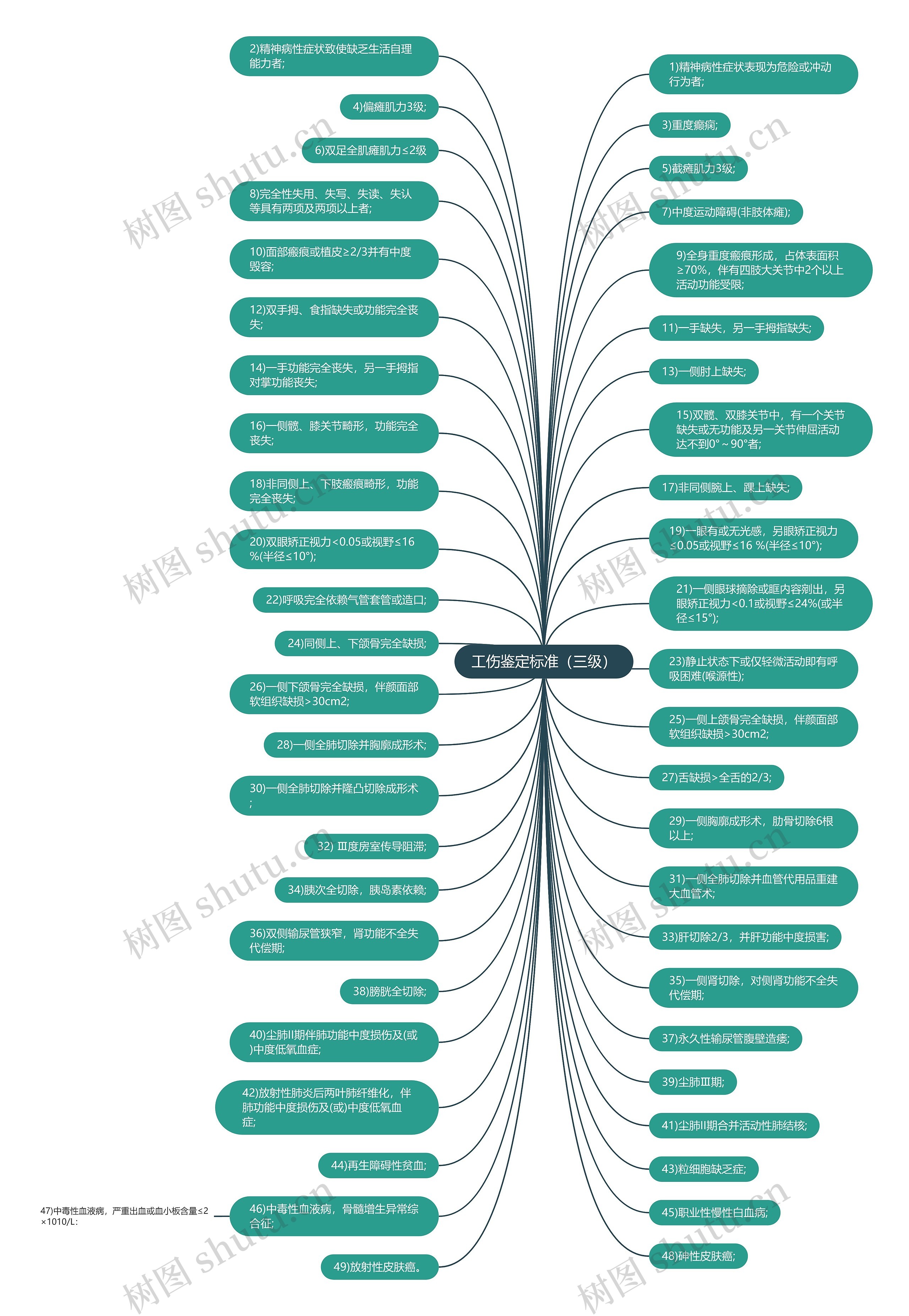 工伤鉴定标准（三级）思维导图