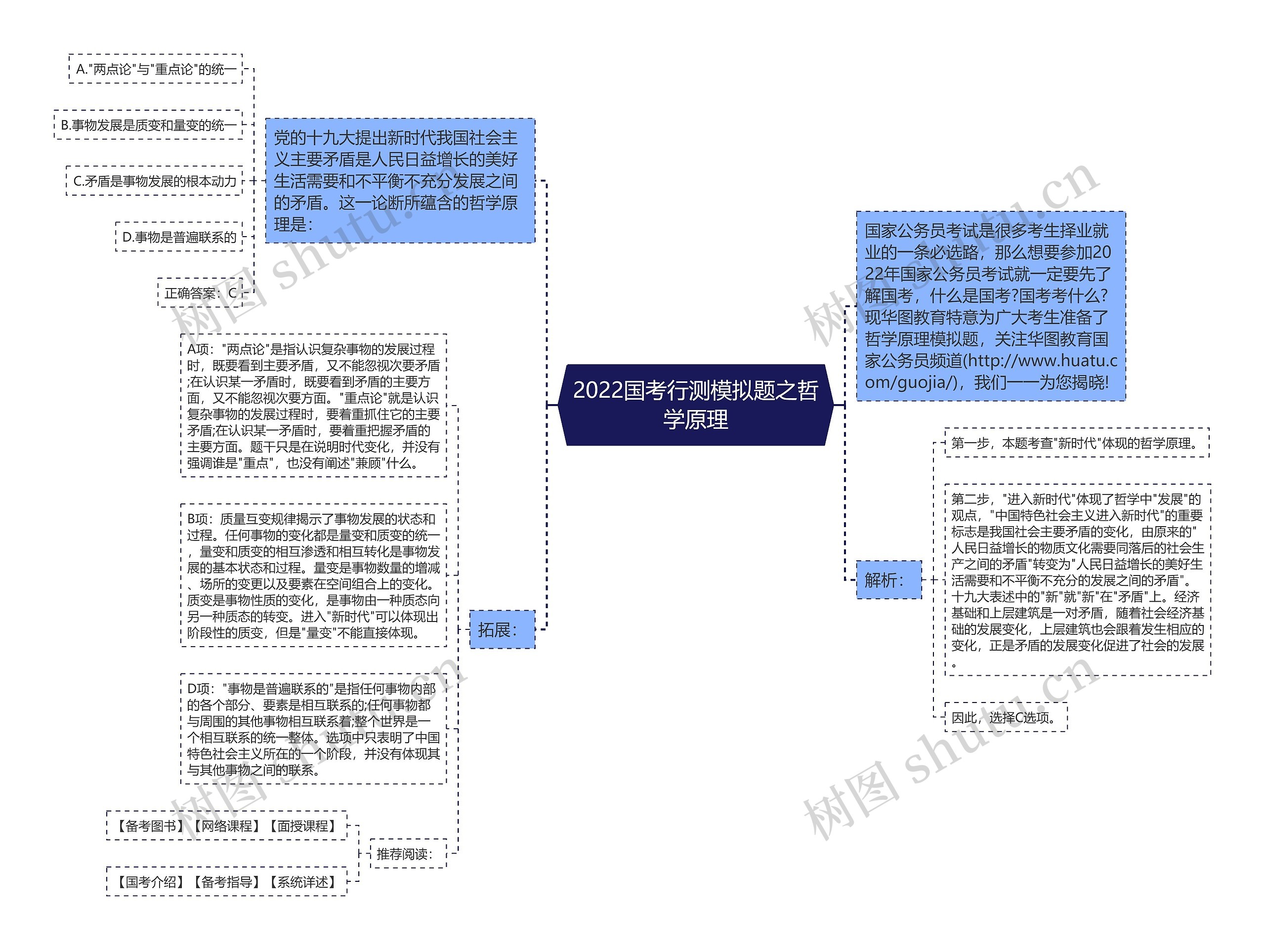 2022国考行测模拟题之哲学原理 2022国考行测模拟题之哲学原理